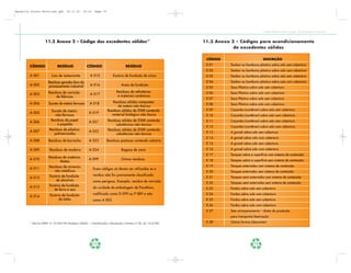 Apostila Coleta Seletiva2.qxd         20.11.03    19:32    Page 72




                                                                                                                                                Coleta Seletiva e Reciclagem de Excedentes Industriais


                      11.2 Anexo 2 – Código dos excedentes sólidos17                                          11.3 Anexo 3 – Códigos para acondicionamento
                                                                                                                          de excedentes sólidos

                                                                                                               CÓDIGO                           DESCRIÇÃO

        CÓDIGO                 RESÍDUO               CÓDIGO                      RESÍDUO                       E 01      Tambor ou bombona plástica sobre solo sem cobertura
                                                                                                               E 02      Tambor ou bombona plástica sobre solo com cobertura
        A 001              Lixo de restaurante         A 015             Escória de fundição de zinco          E 03      Tambor ou bombona plástica sobre solo sem cobertura
                        Resíduos gerados fora do                                                               E 04      Tambor ou bombona plástica sobre solo com cobertura
        A 002           processamento industrial       A 016                  Areia de fundição
                                                                                                               E 05      Saco Plástico sobre solo sem cobertura
                         Resíduos de varrição                              Resíduos de refratários             E 06      Saco Plástico sobre solo com cobertura
        A 003                                          A 017                e materiais cerâmicos
                              de fábricas
                                                                                                               E 07      Saco Plástico sobre solo sem cobertura
        A 004            Sucata de metais ferrosos     A 018             Resíduos sólidos compostos
                                                                                                               E 08      Saco Plástico sobre solo com cobertura
                                                                            de metais não tóxicos
                           Sucata de metais                          Resíduos sólidos de STAR contendo         E 09      Caçamba (contêiner) sobre solo sem cobertura
        A 005                                         A 019
                             não-ferrosos                               material biológico não tóxico          E 10      Caçamba (contêiner) sobre solo com cobertura
                          Resíduos de papel                          Resíduos sólidos de STAR contendo         E 11      Caçamba (contêiner) sobre solo sem cobertura
        A 006                                         A 021
                              e papelão                                   substâncias não tóxicas
                                                                                                               E 12      Caçamba (contêiner) sobre solo com cobertura
                         Resíduos de plástico                        Resíduos sólidos de STAR contendo
        A 007                                         A 022                                                    E 13      A granel sobre solo sem cobertura
                            polimerizados                                 substâncias não tóxicas
                                                                                                               E 14      A granel sobre solo com cobertura
        A 008            Resíduos de borracha         A 023          Resíduos pastosos contendo calcário
                                                                                                               E 15      A granel sobre solo sem cobertura

        A 009            Resíduos de madeira          A 024                   Bagaço de cana                   E 16      A granel sobre solo com cobertura
                                                                                                               E 17      Tanques sobre a superfície com sistema de contenção
                         Resíduos de matérias
        A 010                                         A 099                   Outros resíduos                  E 18      Tanques sobre a superfície sem sistema de contenção
                                têxteis
                         Resíduos de minerais                                                                  E 19      Tanques enterrados com sistema de contenção
        A 011                                             Esses códigos só devem ser utilizados se o
                            não-metálicos                                                                      E 20      Tanques enterrados sem sistema de contenção
                         Escória de fundição              resíduo não for previamente classificado
        A 012                                                                                                  E 21      Tanques semi-enterrados com sistema de contenção
                             de alumínio                  como perigoso. Exemplo: resíduo de varrição          E 22      Tanques semi-enterrados sem sistema de contenção
        A 013            Escória de fundição
                                                          da unidade de embalagem de Parathion,                E 23      Fardos sobre solo sem cobertura
                            de ferro e aço
                          Escória de fundição             codificado como D 099 ou P 089 e não                 E 24      Fardos sobre solo com cobertura
        A 014
                                de latão                  como A 003.                                          E 25      Fardos sobre solo sem cobertura
                                                                                                               E 26      Fardos sobre solo com cobertura
                                                                                                               E 27      Sem armazenamento – direto da produção
                                                                                                                         para transporte/destinação
        17
             Norma ABNT nº 10.004/96 Resíduos Sólidos – Classificação e Resolução Conama nº 06, de 15/6/88.    E 28      Outras formas (descrever)




                                                          72                                                                             73
 