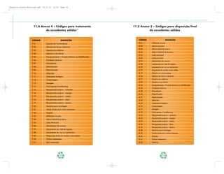 Apostila Coleta Seletiva2.qxd   20.11.03    19:32     Page 74




                                                                                                                           Coleta Seletiva e Reciclagem de Excedentes Industriais


                      11.4 Anexo 4 – Códigos para tratamento                           11.5 Anexo 5 – Códigos para disposição final
                              de excedentes sólidos11                                            de excedentes sólidos


                     CÓDIGO                            DESCRIÇÃO                           CÓDIGO                        DESCRIÇÃO

                     T 01          Queima em incineradores                                 B 01     Infiltração no solo
                                                                                           B 02     Aterro municipal
                     T 02          Queima em fornos industriais
                                                                                           B 03     Aterro industrial próprio
                     T 03          Queima em caldeiras
                                                                                           B 04     Aterro industrial de terceiros
                     T 04          Queima a céu aberto
                                                                                           B 05     Lixão municipal
                     T 05          Encapsulamento / Fixação Química ou Solidificação
                                                                                           B 06     Lixão particular
                     T 06          Oxidação Química                                        B 07     Alimentação de animais
                     T 07          Precipitação                                            B 08     Lançamento em rede de esgotos
                     T 08          Detoxificação                                           B 09     Lançamento em rios ou mananciais
                     T 09          Neutralização                                           B 10     Disposição do resíduo como adubo
                     T 10          Adsorsão                                                B 19     Queima em incineradores

                     T 11          Tratamento biológico                                    B 20     Queima em fornos industriais

                     T 12          Compostagem                                             B 21     Queima em caldeiras
                                                                                           B 22     Queima a céu aberto
                     T 13          Secagem
                                                                                           B 23     Encapsulamento /Fixação Química ou Solidificação
                     T 14          Fertirrigação/Landfarming
                                                                                           B 24     Oxidação Química
                     T 15          Recuperação própria – solventes
                                                                                           B 25     Precipitação
                     T 16          Recuperação própria – energia
                                                                                           B 26     Detoxificação
                     T 17          Recuperação própria – metais                            B 27     Neutralização
                     T 18          Recuperação própria – óleos                             B 28     Adsorsão
                     T 19          Recuperação própria – aparas                            B 29     Tratamento biológico
                     T 20          Terceiros para reciclagem                               B 30     Compostagem
                     T 21          Venda direta para outras empresas                       B 31     Secagem

                     T 22          Doação                                                  B 32     Fertirrigação / Landfarming
                                                                                           B 33     Recuperação própria – solventes
                     T 23          Infiltração no solo
                                                                                           B 34     Recuperação própria – energia
                     T 24          Aterro Industrial próprio
                                                                                           B 35     Recuperação própria – metais
                     T 25          Lixão Particular
                                                                                           B 36     Recuperação própria – óleos
                     T 26          Alimentação de animais
                                                                                           B 37     Recuperação própria – aparas
                     T 27          Lançamento em rede de esgotos
                                                                                           B 38     Terceiros para reciclagem
                     T 28          Lançamento em rios ou mananciais                        B 39     Venda direta para outras empresas
                     T 29          Disposição direta do resíduo como adubo                 B 40     Doação
                     T 30          Outros tratamentos                                      B 41     Outros tratamentos
                     T 31          Sem tratamento                                          B 42     Nenhum




                                                      74                                                            75
 