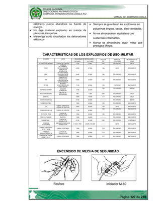 POLICIA NACIONAL
DIRECCION DE ANTINARCOTICOS
COMPAÑÍA ANTINARCOTICOS JUNGLA R-2
MANUAL DEL COMANDO JUNGLA
Página 127 de 216
eléctricos nunca abandone su fuente de
energía
No deje material explosivo en manos de
personas inexpertas.
Mantenga corto circuitados los detonadores
eléctricos
Siempre se guardaran los explosivos en
polvorines limpios, secos, bien ventilados.
No se almacenaran explosivos con
sustancias inflamables.
Nunca se almacenara algún metal que
produzca chispa.
CARACTERISTICAS DE LOS EXPLOSIVOS DE USO MILITAR
NOMBRE USOS VELOCIDAD DE DETONACION FACTOR
RE.
NIVEL DE
TOXICIDAD
RESISTENCIA AL
AGUA
MTS/SEG FEET/SEG
NITRATO DE AMONIO CARGA DE CRATER 2.700 8.800 0.42 PELIGROSO BAJA
PENT
CORDON
DETONANTE,
DETONADORES,
GARGAS DE
DEMOLICION
8.300 27.200 1.66 LEVE EXCELENTE
RDX
DETONADORES,
EXPLOSIVOS DE
COMPOSICION
8.350 27.400 1.60 PELIGROSO EXCELENTE
TNT
CARGAS DE
DEMOLICION,
EXPLOSIVOS DE
COMPOSICION
6.900 22.600 1.00 PELIGROSO EXCELENTE
TETRIL
BUSTER,
COMPOSICION DE
EXPLOSIVOS
7.100 23.300 1.25 PELIROSO EXCELENTE
NITROGLICERINA
DINAMITA
COMERCIAL
7.700 25.200
1.50 PELIGROSO BUENO
POLVORA NEGRA
MECHA DE
SEGURIDAD
400 1.300 0.55 PELIGROSO BAJA
AMATOL 4.900 16.000 1.17 PELIGROSO BAJA
COMPOSICION A 3 8.100 26.500 --------------- PELIGROSO BUENO
COMPOSICION B 7.800 25.600 1.35 PELIGROSO EXCELENTE
C-4
CARGA CORTANTE,
CARGA DE BRECHA
8.040 26.400 1.34 LEVE EXCELENTE
COMPOSICION H 6 CARGA DE CRATER 7.190 23.600
1.33 PELIGROSO EXCELENTE
TETRITOL 75/25
CARGA DE
DEMOLICION
7.000 23.000 1.20 PELIGROSO EXCELENTE
PENTOLITA 50/50 BUSTER, 7.450 24.400 -------------- PELIGROSO EXCELENTE
DINAMITA M 1
CARGA DE
DEMOLICION
6.100 20.000 0.92 PELIGROSO CONFIABLE
CORDON
DETONANTE
INICIADOR CARGA DE
DEMOLICION
6.100 A 7300 20.000 A 24.000 ----------- LEVE EXCELENTE
LAMINA EXPLOSIVA
M118 Y M186
CARGA CORTANTE 7.300 24.000 1.14 PELIGROSO EXCELENTE
TORPEDO
BANGALORE M1 A2
CARGA DE
DEMOLICION
7.800 25.600 1.17 PELIGROSO EXCELENTE
CARGAS DE CORTE
M2A4 Y M3 A1
CARGA CORTANTE 7.800 25.600 1.17 PELIGROSO EXCELENTE
ENCENDIDO DE MECHA DE SEGURIDAD
Fosforo Iniciador M-60
 
