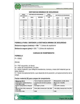 POLICIA NACIONAL
DIRECCION DE ANTINARCOTICOS
COMPAÑÍA ANTINARCOTICOS JUNGLA R-2
MANUAL DEL COMANDO JUNGLA
Página 131 de 216
DISTANCIAS MINIMAS DE SEGURIDAD
PESO
EXPLOSIVOS
(LB)
DISTANCIA DE SEGURIDAD PESO
EXPLOSIVO
(LB)
DISTANCIA DE SEGURIDAD
FEET METERS
FEET METERS
27 O MENOS 985 300 175 1838 560
30 1021 311 200 1920 585
35 1073 327 225 1999 609
40 1123 342 250 2067 630
45 1168 356 275 2136 651
50 1211
369
300 2199
670
60 1287 392 325 2258 688
70 1135 413 350 2313 705
80 1415 431 375 2369 722
90 1474 449 400 2418 737
100 1526 465 425 2461 750
125 1641
500
500 2625
800
150 1752 534 --------------- ---------------------- ------------------------
FORMULA PARA OBTENER LA DISTANCIA MINIMA DE SEGURIDAD
Distancia segura (metros) = 100 3
√ Libras de explosivo
Distancia segura (pies) = 300 3
√ Libras de explosivo
CARGAS DE ROMPIMIENTO
FORMULA
P = R3KC
Dónde:
P = TNT requerido, en libras
R = radio de rompimiento, en pies
K = factor material, que refleja la resistencia, dureza y masa del material que se
debe destruir.
C = factor de apisonamiento, que depende de la posición y el apisonamiento de la
carga.
Factor material (K) para cargas de rompimiento
Material R K Tierra Todos los valores 0.07 Mampostería, arcilla, tierra
endurecida, madera buena y construcción de tierra pobres Menos de 1.5m(5ft)
1.5m (5ft) o más 0.32 0.29
Buena mampostería, bloques
de
hormigón y rocas 0.3m )1ft= o menos
Más de 0.3m (1ft) a menos de
0.9m (3ft)
0.9m (3ft) a menos de 1.5m (5ft) 1.5m (5ft) a menos de 2.1m (7ft.)
2.1m (7ft) o más 0.88 0.48
 