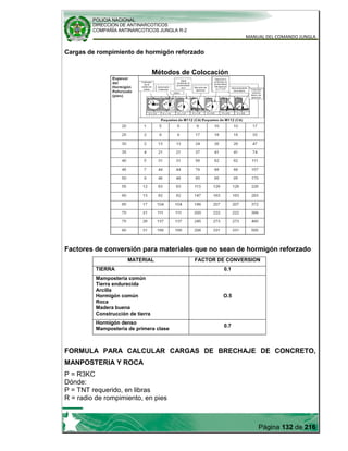 POLICIA NACIONAL
DIRECCION DE ANTINARCOTICOS
COMPAÑÍA ANTINARCOTICOS JUNGLA R-2
MANUAL DEL COMANDO JUNGLA
Página 132 de 216
Cargas de rompimiento de hormigón reforzado
Métodos de Colocación
Factores de conversión para materiales que no sean de hormigón reforzado
MATERIAL FACTOR DE CONVERSION
TIERRA 0.1
Mampostería común
Tierra endurecida
Arcilla
Hormigón común
Roca
Madera buena
Construcción de tierra
O.5
Hormigón denso
Mampostería de primera clase
0.7
FORMULA PARA CALCULAR CARGAS DE BRECHAJE DE CONCRETO,
MANPOSTERIA Y ROCA
P = R3KC
Dónde:
P = TNT requerido, en libras
R = radio de rompimiento, en pies
 