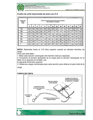 POLICIA NACIONAL
DIRECCION DE ANTINARCOTICOS
COMPAÑÍA ANTINARCOTICOS JUNGLA R-2
MANUAL DEL COMANDO JUNGLA
Página 135 de 216
Cuadro de corte improvisado de acero con C-4
NOTA: Redondee hacia el 1/10 libra superior cuando se calculan tamaños de
carga.
Para usar esta tabla –
1. Mida cada sección rectangular del miembro total por separado.
2. Encuentre el tamaño apropiado de la carga para la sección rectangular en la
tabla. Si no aparece en la tabla, use
la siguiente dimensión superior.
3. Añada las cargas individuales para cada sección para obtener el peso total de la
carga.
CARGA DE CINTA
 