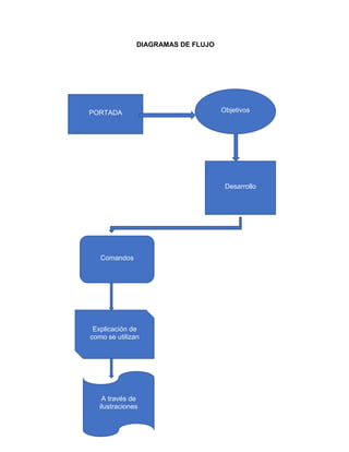 DIAGRAMAS DE FLUJO
PORTADA Objetivos
Desarrollo
Comandos
Explicación de
como se utilizan
A través de
ilustraciones
 