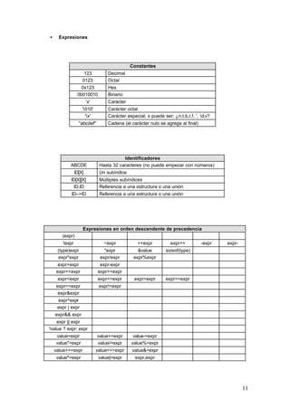 •

Expresiones

Constantes
123
0123

Decimal
Octal

0x123
0b010010

Hex
Binario

'x'

Carácter

'010'
'x'

Carácter octal
Carácter especial; x puede ser: ¿n,t,b,r,f, ', d,v?

"abcdef"

ABCDE
ID[X]

Cadena (el carácter nulo se agrega al final)

Identificadores
Hasta 32 caracteres (no puede empezar con números)
Un subíndice

ID[X][X]
ID.ID

Múltiples subíndices
Referencia a una estructura o una unión

ID-->ID

Referencia a una estructura o una unión

Expresiones en orden descendente de precedencia
(expr)
!expr

~expr

++expr

expr++

(type)expr
expr*expr

*expr
expr/expr

&value
expr%expr

sizeof(type)

expr+expr
expr<<expr

expr-expr
expr>>expr

expr<expr

expr<=expr

expr>expr

expr>=expr

expr==expr
expr&expr

-expr

expr-

expr!=expr

expr^expr
expr | expr
expr&& expr
expr || expr
!value ? expr: expr
value=expr
value*=expr

value+=expr
value/=expr

value-=expr
value%=expr

value>>=expr

value<<=expr

value&=expr

value^=expr

value|=expr

expr,expr

11

 