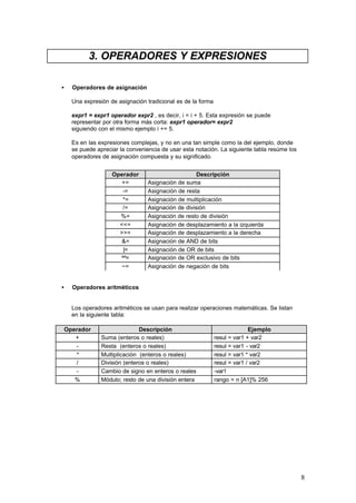 3. OPERADORES Y EXPRESIONES
•

Operadores de asignación
Una expresión de asignación tradicional es de la forma
expr1 = expr1 operador expr2 , es decir, i = i + 5. Esta expresión se puede
representar por otra forma más corta: expr1 operador= expr2
siguiendo con el mismo ejemplo i += 5.
Es en las expresiones complejas, y no en una tan simple como la del ejemplo, donde
se puede apreciar la conveniencia de usar esta notación. La siguiente tabla resúme los
operadores de asignación compuesta y su significado.
Operador
+=
-=
*=
/=
%=
<<=
>>=
&=
|=
^^=
~=

•

Descripción
Asignación de suma
Asignación de resta
Asignación de multiplicación
Asignación de división
Asignación de resto de división
Asignación de desplazamiento a la izquierda
Asignación de desplazamiento a la derecha
Asignación de AND de bits
Asignación de OR de bits
Asignación de OR exclusivo de bits
Asignación de negación de bits

Operadores aritméticos

Los operadores aritméticos se usan para realizar operaciones matemáticas. Se listan
en la siguiente tabla:
Operador
+
*
/
%

Descripción
Suma (enteros o reales)
Resta (enteros o reales)
Multiplicación (enteros o reales)
División (enteros o reales)
Cambio de signo en enteros o reales
Módulo; resto de una división entera

Ejemplo
resul = var1 + var2
resul = var1 - var2
resul = var1 * var2
resul = var1 / var2
-var1
rango = n [A1]% 256

8

 