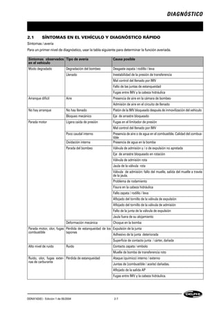 DIAGNÓSTICO
DDNX163(E) - Edición 1 de 05/2004 2-7
2.1 SÍNTOMAS EN EL VEHÍCULO Y DIAGNÓSTICO RÁPIDO
Síntomas / avería
Para un primer nivel de diagnóstico, usar la tabla siguiente para determinar la función averiada.
Síntomas observados
en el vehículo
Tipo de avería Causa posible
Modo degradado Degradación del bombeo Desgaste zapata / rodillo / leva
Llenado Inestabilidad de la presión de transferencia
Mal control del llenado por IMV
Fallo de las juntas de estanqueidad
Fugas entre IMV y la cabeza hidráulica
Arranque difícil Aire Presencia de aire en la cámara de bombeo
Admisión de aire en el circuito de llenado
No hay arranque No hay llenado Pistón de la IMV bloqueado después de inmovilización del vehículo
Bloqueo mecánico Eje de arrastre bloqueado
Parada motor Ligera caída de presión Fugas en el limitador de presión
Mal control del llenado por IMV
Poco caudal interno Presencia de aire o de agua en el combustible. Calidad del combus-
tible
Oxidación interna Presencia de agua en la bomba
Parada del bombeo Válvula de admisión y / o de expulsión no apretada
Eje de arrastre bloqueado en rotación
Válvula de admisión rota
Jaula de la válvula rota
Válvula de admisión: fallo del muelle, salida del muelle a través
de la jaula.
Problema de rodamiento
Fisura en la cabeza hidráulica
Fallo zapata / rodillo / leva
Aflojado del tornillo de la válvula de expulsión
Aflojado del tornillo de la válvula de admisión
Fallo de la junta de la válvula de expulsión
Jaula fuera de su alojamiento
Deformación mecánica Choque en la bomba
Parada motor, olor, fugas
combustible
Pérdida de estanqueidad de los
tapones
Expulsión de la junta
Adhesivo de la junta deteriorada
Superficie de contacto junta / cárter, dañada
Alto nivel de ruido Ruido Contacto zapata / embolo
Muelle de bomba de transferencia roto
Ruido, olor, fugas exter-
nas de carburante
Pérdida de estanqueidad Ataque (químico) interno / externo
Juntas de [combustible / aceite) dañadas.
Aflojado de la salida AP
Fugas entre IMV y la cabeza hidráulica.
 