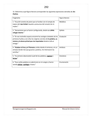 292 
Noraguevaragarcia.blogspot.com Manual de Género Lírico 
11. Determina a qué figura literaria corresponden las siguientes expresiones extraídas de Ars Poética. 
Fragmento 
Figura literaria 
1. “Escuché sonetos de piano que se fundían con el compás de espera del rojo timbal inquieto y presuroso del corazón de mi madre.” 
Metáfora 
2. “Sensaciones que se fueron configurando, desde ese cálido refugio interior.” 
Epíteto 
3. “En ese recóndito espacio encontré los vestigios olvidados de las primeras huellas y con ellas los orígenes secretos de la palabra, su música y la danza primal que me impulsaban desde el alfa al omega.” 
Gradación 
4. “Estaban el Eros y el Thánatos unidos desde el comienzo, en un amasijo donde más que gusanos y piedras, me interesaron las semillas.” 
Antítesis 
5. “Fui primero observando la piel de las palabras, rugosas o tersas.” 
Sinestesia 
6. “Esas sutiles palabras se adentraron en mi sangre y fueron siendo células, cartílago y hueso.” 
Enumeración 
 