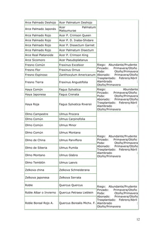 Arce Palmado Deshojo Acer Palmatum Deshojo
Arce Palmado Japonés
Acer Palmatum
Matsumurae
Arce Palmado Rojo Acer P. Crimson Queen
Arce Palmado Rojo Acer P. D. Inaba-Shidare
Arce Palmado Rojo Acer P. Dissectum Garnet
Arce Palmado Rojo Acer Palmatum Disectum
Arce Real Platanoide Acer P. Crimson King
Arce Sicomoro Acer Pseudoplatanus
Fresno Común Fraxinus Excelsior
Fresno Flor Fraxinus Ornus
Fresno Espinoso Zanthoxylum Americanum
Fresno Tierra Fraxinus Angustifolia
Riego: Abundante/Prudente
Pinzado: Primavera/Otoño
Poda: Otoño/Primavera
Abonado: Primavera/Otoño
Trasplantado: Febrero/Abril
Alambrado :
Otoño/Primavera
Haya Común Fagus Sylvatica
Haya Japonesa Fagus Crenata
Haya Roja Fagus Sylvatica Riversii
Riego: Abundante
Pinzado: Primavera/Otoño
Poda: Otoño/Primavera
Abonado: Primavera/Otoño
Trasplantado: Febrero/Abril
Alambrado :
Otoño/Primavera
Olmo Campestre Ulmus Procera
Olmo Común Ulmus Carpinofolia
Olmo Común Ulmus Minor
Olmo Común Ulmus Montana
Olmo de China Ulmus Parviflora
Olmo de Siberia Ulmus Pumila
Olmo Montano Ulmus Glabra
Olmo Temblón Ulmus Laevis
Zelkova china Zelkova Schneiderana
Zelkova japonesa Zelkova Serrata
Riego: Abundante/Prudente
Pinzado: Primavera/Otoño
Poda: Otoño/Primavera
Abonado: Primavera/Otoño
Trasplantado: Febrero/Abril
Alambrado :
Otoño/Primavera
Roble Quercus Quercus
Roble Albar o Invierno Quercus Petraea Lieblein
Roble Boreal Rojo A. Quercus Borealis Michx. F.
Riego: Abundante/Prudente
Pinzado: Primavera/Otoño
Poda: Otoño/Primavera
Abonado: Primavera/Otoño
Trasplantado: Febrero/Abril
Alambrado :
Otoño/Primavera
12
 