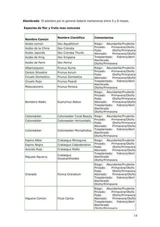 Alambrado: El alambre por lo general deberá mantenerse entre 5 y 8 meses.
Especies de flor y fruto mas comunes
Nombre Común
Nombre Científico Comentarios
Acebo común Ilex Aquafolium
Acebo de la China Ilex Crenata
Acebo Japonés Ilex Crenata Thunb.
Acebo de King Ilex Kingiana
Acebo de Perni Ilex Pernyi
Riego: Abundante/Prudente
Pinzado: Primavera/Otoño
Poda: Otoño/Primavera
Abonado: Primavera/Otoño
Trasplantado: Febrero/Abril
Alambrado :
Otoño/Primavera
Albaricoquero Prunus Nume
Cerezo Silvestre Prunus Avium
Ciruelo Domestico Prunus Domestica
Ciruelo Rojo Prunus Pisardi
Melocotonero Prunus Persica
Riego: Abundante/Prudente
Pinzado: Primavera/Otoño
Poda: Otoño/Primavera
Abonado: Primavera/Otoño
Trasplantado: Febrero/Abril
Alambrado :
Otoño/Primavera
Bonetero Alado Euonymus Alatus
Riego: Abundante/Prudente
Pinzado: Primavera/Otoño
Poda: Otoño/Primavera
Abonado: Primavera/Otoño
Trasplantado: Febrero/Abril
Alambrado :
Otoño/Primavera
Cotoneáster Cotoneaster Coral Beauty
Cotoneáster Cotoneaster Horizontalis
Cotoneáster Cotoneaster Microphyllus
Riego: Abundante/Prudente
Pinzado: Primavera/Otoño
Poda: Otoño/Primavera
Abonado: Primavera/Otoño
Trasplantado: Febrero/Abril
Alambrado :
Otoño/Primavera
Espino Albar Crataegus Monogyna
Espino Negro Crataegus Calpodendron
Acerolo Rojo Crataegus Mollis
Majuelo Navarro
Crataegus
Oxyacanthoides
Riego: Abundante/Prudente
Pinzado: Primavera/Otoño
Poda: Otoño/Primavera
Abonado: Primavera/Otoño
Trasplantado: Febrero/Abril
Alambrado :
Otoño/Primavera
Granado Púnica Granatum
Riego: Abundante/Prudente
Pinzado: Primavera/Otoño
Poda: Otoño/Primavera
Abonado: Primavera/Otoño
Trasplantado: Febrero/Abril
Alambrado :
Otoño/Primavera
Higuera Común Ficus Carica
Riego: Abundante/Prudente
Pinzado: Primavera/Otoño
Poda: Otoño/Primavera
Abonado: Primavera/Otoño
Trasplantado: Febrero/Abril
Alambrado :
Otoño/Primavera
14
 