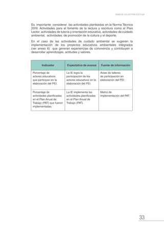 33
MANUAL DE GESTIÓN ESCOLAR
Es importante considerar las actividades planteadas en la Norma Técnica
2016: Actividades para el fomento de la lectura y escritura como el Plan
Lector, actividades de tutoría y orientación educativa, actividades de cuidado
ambiental, actividades de promoción de la cultura y el deporte.
En el caso de las actividades de cuidado ambiental se sugieren la
implementación de los proyectos educativos ambientales integrados
(ver anexo 6) que generan experiencias de convivencia y contribuyen a
desarrollar aprendizajes, actitudes y valores.
Indicador Expectativa de avance Fuente de información
Porcentaje de
actores educativos
que participan en la
elaboración del PEI.
La IE logra la
participación de los
actores educativos en la
elaboración del PEI.
Actas de talleres
de participación en
elaboración del PEI.
Porcentaje de
actividades planificadas
en el Plan Anual de
Trabajo (PAT) que fueron
implementadas.
La IE implementa las
actividades planificadas
en el Plan Anual de
Trabajo (PAT).
Matriz de
implementación del PAT.
 