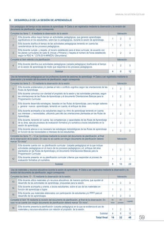 59
MANUAL DE GESTIÓN ESCOLAR
II.	 DESARROLLO DE LA SESIÓN DE APRENDIZAJE
Uso pedagógico del tiempo en las sesiones de aprendizaje  Datos a ser registrados mediante la observación y la revisión del
documento de planificación, según corresponda
Complete los ítems 1 - 4 mediante la observación de la sesión Valoración
1
El/la docente utiliza mayor tiempo en actividades pedagógicas, que generan aprendizajes
significativos en los estudiantes, sobre las no pedagógicas, durante la sesión de aprendizaje. 1 2 3
2
El/la docente dosifica el tiempo de las actividades pedagógicas teniendo en cuenta las
características de los procesos pedagógicos. 1 2 3
3
El/la docente cumple y respeta el horario establecido para el área curricular, de acuerdo con
los planes curriculares de cada IE (Inicial y Primaria) y respeta el número de horas establecido
según la RSG N.° 2378-2014-MINEDU (Secundaria).
1 2 3
Complete el ítem referido a la planificación Valoración
4
El/la docente planifica sus actividades pedagógicas (carpeta pedagógica) dosificando el tiempo
en la sesión de aprendizaje de modo que responda a los procesos pedagógicos.
1 2 3
Subtotal 4 8 12
Uso de herramientas pedagógicas por los profesores durante las sesiones de aprendizaje  Datos a ser registrados mediante la
observación y la revisión del documento de planificación, según corresponda
Complete los ítems 5 – 10 mediante la observación de la sesión Valoración
5
El/la docente problematiza y/o plantea el reto o conflicto cognitivo según las orientaciones de las
Rutas de Aprendizaje. 1 2 3
6
El/la docente comunica con claridad el propósito de la sesión y las actividades previstas, según
las orientaciones de las Rutas de Aprendizaje y el documento Orientaciones Básicas para la
Programación Curricular.
1 2 3
7
El/la docente desarrolla estrategias, basadas en las Rutas de Aprendizaje, para recoger saberes
y generar nuevos aprendizajes, teniendo en cuenta, el enfoque de área. 1 2 3
8
El/la docente acompaña a los estudiantes según su ritmo de aprendizaje teniendo en cuenta
sus intereses y necesidades, utilizando para ello las orientaciones planteadas en las Rutas de
Aprendizaje.
1 2 3
9
El/la docente, teniendo en cuenta las competencias y capacidades de las Rutas de Aprendizaje
de su área, ejecuta procesos de evaluación formativa y/o sumativa a los/as estudiantes en la
sesión de aprendizaje.
1 2 3
10
El/la docente adecúa si es necesario las estrategias metodológicas de las Rutas de aprendizaje
en función de las necesidades e intereses de los estudiantes. 1 2 3
Complete los ítems 11 – 12 se monitorea mediante la revisión del documento de planificación, al final
de la observación de la sesión. En caso no se cuente con ningún documento de planificación deberá
marcar “En inicio”
Valoración
11
El/la docente cuenta con su planificación curricular (carpeta pedagógica) en la que incluye
actividades pedagógicas en el marco de los procesos pedagógicos y el enfoque del área
planteados en las Rutas de Aprendizaje y el documento Orientaciones Básicas para la
Programación Curricular.
1 2 3
12
El/la docente presenta en su planificación curricular criterios que respondan al proceso de
evaluación formativa y/o sumativa. 1 2 3
Subtotal 8 16 24
Uso de materiales y recursos educativos durante la sesión de aprendizaje  Datos a ser registrados mediante la observación y la
revisión del documento de planificación, según corresponda
Complete los ítems 13 - 15 mediante la observación de la sesión. Valoración
13
El/la docente utiliza materiales y/o recursos educativos, de manera oportuna, que ayudan al
desarrollo de las actividades de aprendizaje, propuestas para la sesión. 1 2 3
14
El/la docente acompaña y orienta, a los/as estudiantes, sobre el uso de los materiales en
función del aprendizaje a lograr. 1 2 3
15
El/la docente usa materiales elaborados con participación de estudiantes y/o PPFF para el
desarrollo de los aprendizajes. 1 2 3
Complete el ítem 16 mediante la revisión del documento de planificación, al final de la observación. En
caso no se cuente con ningún documento de planificación deberá marcar “En inicio”.
En
inicio
En
proceso
Logrado
16
El/la docente presenta la planificación (carpeta pedagógica) en la que se evidencia el uso de
materiales y recursos educativos con relación al propósito de la sesión. 1 2 3
Subtotal 4 8 12
Total final 16 32 48
 