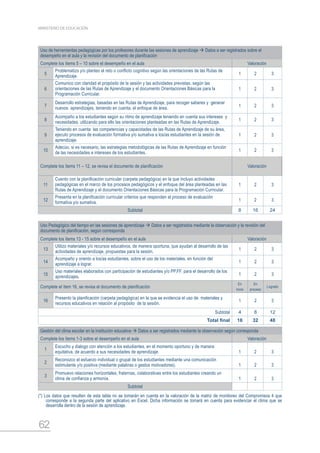 62
MINISTERIO DE EDUCACIÓN
Uso de herramientas pedagógicas por los profesores durante las sesiones de aprendizaje  Datos a ser registrados sobre el
desempeño en el aula y la revisión del documento de planificación
Complete los ítems 5 – 10 sobre el desempeño en el aula Valoración
5
Problematizo y/o planteo el reto o conflicto cognitivo según las orientaciones de las Rutas de
Aprendizaje. 1 2 3
6
Comunico con claridad el propósito de la sesión y las actividades previstas, según las
orientaciones de las Rutas de Aprendizaje y el documento Orientaciones Básicas para la
Programación Curricular.
1 2 3
7
Desarrollo estrategias, basadas en las Rutas de Aprendizaje, para recoger saberes y generar
nuevos aprendizajes, teniendo en cuenta, el enfoque de área. 1 2 3
8
Acompaño a los estudiantes según su ritmo de aprendizaje teniendo en cuenta sus intereses y
necesidades, utilizando para ello las orientaciones planteadas en las Rutas de Aprendizaje. 1 2 3
9
Teniendo en cuenta las competencias y capacidades de las Rutas de Aprendizaje de su área,
ejecuto procesos de evaluación formativa y/o sumativa a los/as estudiantes en la sesión de
aprendizaje.
1 2 3
10
Adecúo, si es necesario, las estrategias metodológicas de las Rutas de Aprendizaje en función
de las necesidades e intereses de los estudiantes. 1 2 3
Complete los ítems 11 – 12, se revisa el documento de planificación Valoración
11
Cuento con la planificación curricular (carpeta pedagógica) en la que incluyo actividades
pedagógicas en el marco de los procesos pedagógicos y el enfoque del área planteadas en las
Rutas de Aprendizaje y el documento Orientaciones Básicas para la Programación Curricular.
1 2 3
12
Presenta en la planificación curricular criterios que responden al proceso de evaluación
formativa y/o sumativa. 1 2 3
Subtotal 8 16 24
Uso Pedagógico del tiempo en las sesiones de aprendizaje  Datos a ser registrados mediante la observación y la revisión del
documento de planificación, según corresponda
Complete los ítems 13 - 15 sobre el desempeño en el aula Valoración
13
Utilizo materiales y/o recursos educativos, de manera oportuna, que ayudan al desarrollo de las
actividades de aprendizaje, propuestas para la sesión. 1 2 3
14
Acompaño y oriento a los/as estudiantes, sobre el uso de los materiales, en función del
aprendizaje a lograr. 1 2 3
15
Uso materiales elaborados con participación de estudiantes y/o PP.FF. para el desarrollo de los
aprendizajes. 1 2 3
Complete el ítem 16, se revisa el documento de planificación
En
inicio
En
proceso
Logrado
16
Presento la planificación (carpeta pedagógica) en la que se evidencia el uso de materiales y
recursos educativos en relación al propósito de la sesión.
1 2 3
Subtotal 4 8 12
Total final 16 32 48
Gestión del clima escolar en la institución educativa  Datos a ser registrados mediante la observación según corresponda
Complete los ítems 1-3 sobre el desempeño en el aula Valoración
1
Escucho y dialogo con atención a los estudiantes, en el momento oportuno y de manera
equitativa, de acuerdo a sus necesidades de aprendizaje. 1 2 3
2
Reconozco el esfuerzo individual o grupal de los estudiantes mediante una comunicación
estimulante y/o positiva (mediante palabras o gestos motivadores). 1 2 3
3
Promuevo relaciones horizontales, fraternas, colaborativas entre los estudiantes creando un
clima de confianza y armonía. 1 2 3
Subtotal
(*) Los datos que resulten de esta tabla no se tomarán en cuenta en la valoración de la matriz de monitoreo del Compromisos 4 que
corresponde a la segunda parte del aplicativo en Excel. Dicha información se tomará en cuenta para evidenciar el clima que se
desarrolla dentro de la sesión de aprendizaje.
 