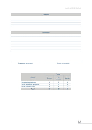 63
MANUAL DE GESTIÓN ESCOLAR
Comentarios
Compromisos
Encargado(a) del monitoreo Docente monitoreado(a)
Aspectos
Puntaje
En inicio
En
proceso
Logrado
Uso pedagógico del tiempo 4 8 12
Uso de herramientas pedagógicas 8 16 24
Uso de material educativo 4 8 12
Total 16 32 48
 