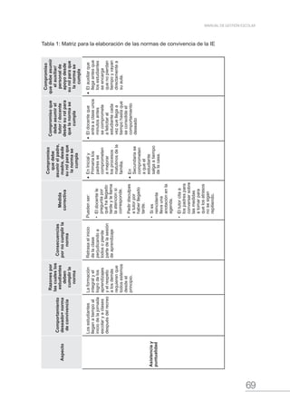 69
MANUAL DE GESTIÓN ESCOLAR
Tabla 1: Matriz para la elaboración de las normas de convivencia de la IE
Aspecto
Comportamiento
deseado=norma
deconvivencia
Razonespor
lascualeslos
estudiantes
deben
cumplirla
norma
Consecuencias
pornocumplirla
norma
Medida
correctiva
Compromiso
quedebe
asumirelpadre,
madre,desde
surolparaque
lanormase
cumpla
Compromisoque
debeasumirel
tutor/docente
desdesurolpara
quelanormase
cumpla
Compromiso
quedebeasumir
elauxiliar/
personalde
apoyodesde
surolparaque
lanormase
cumpla
Asistenciay
puntualidad
Losestudiantes
lleganatiempoal
iniciodelajornada
escolaryaclases
despuésdelrecreo
Laformación
integralyel
logrodelos
aprendizajes
yelrespeto
alosdemás
requierenque
todosestemos
desdeel
principio.
Retrasaelinicio
delaclase
perjudicandoa
todosopierde
partedelasesión
deaprendizaje
Puedenser:
•	Eldocentele
preguntapor
quéhallegado
tardeylellama
laatenciónsi
corresponde.
•	Pedirdisculpas
atutorpor
haberllegado
tarde.
•	Sies
reincidente
llevauna
anotaciónenla
agenda.
•	Eltutorcitaa
lospadrespara
conversarsobre
lasmedidas
atomarpara
quelosatrasos
nosesigan
repitiendo.
•	EnInicialy
Primarialos
padresse
comprometen
amejorar
losprocesos
matutinosdela
familia.
•	En
Secundariase
comprometen
aqueel
estudiante
salgaatiempo
delacasa.
•	Eldocenteque
entraaclaseunos
minutosantes
secompromete
afelicitaral
estudiantecada
vezquellegaa
tiempohastaque
seconsolideel
comportamiento
deseado
•	Elauxiliarque
llegaantesque
losestudiantes
seencarga
quenopierdan
tiempoyvayan
directamentea
suaula.
 
