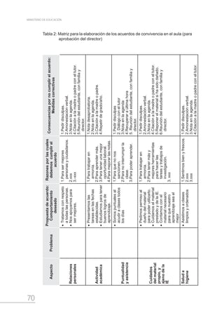 70
MINISTERIO DE EDUCACIÓN
Tabla 2: Matriz para la elaboración de los acuerdos de convivencia en el aula (para
aprobación del director)
AspectoProblema
Propuestadeacuerdo:
Comportamiento
deseado
Razonesporlascuales
debemoscumplirel
acuerdo
Consecuenciaspornocumplirelacuerdo:
Medidascorrectivas
Relaciones
personales
•	Tratamosconrespeto
atodaslaspersonas.
•	Nosapoyamospara
sermejores.
1.Parasermejores
personasyciudadanos.
2.xxx
3.-xxx
1.Pedirdisculpas.
2.Amonestaciónverbal.
3.Notaenlaagenda.
4.Citaciónalamadreopadreconeltutor.
5.Reunióndelestudiante,confamiliay
director.
Actividad
académica
•	Presentamoslas
tareasenlasfechas
establecidas.
•	Estudiamosparatener
buenoslogrosde
aprendizaje.
1.Paratrabajaren
armonía.
2.Paraaprendermás.
3.Paratenerunamejor
oportunidadlaboral.
4.Paramejorarlasnotas.
1.Notadesaprobatoria.
2.Notaenlaagenda.
3.Citaciónalamadreopadre.
4.Repetirdegrado/año.
Puntualidad
yasistencia
•	Somospuntualesal
acudiraclasestodos
losdías
1.Paraquenonos
sancionen.
2.Paranointerrumpirla
clase.
3.Parapoderaprender.
1.Pedirdisculpas
2.Diálogoconeltutor
3.Notaenlaagenda
4.Recuperaraúltimahora
5.Reunióndelestudiante,confamiliay
director.
Cuidados
delmaterial
propio,y
ajenodela
IE
•	Pedimospermisoal
dueñodelmaterial
parapoderutilizarlo.
•	Cuidamoselmaterial
prestadoydelaIE.
•	Contamosconel
materialnecesario
paraquenuestro
aprendizajeseael
mejor
1.Paratrabajaren
armonía.
2.Paratenermásy
mejoresherramientas
parahacerlas
tareasytrabajosde
investigación.
3.xxx
1.Pedirdisculpas.
2.Amonestaciónverbal.
3.Notaenlaagenda.
4.Citaciónalamadreopadreconeltutor.
5.Reponerelmaterialsihasidodañado.
6.Reunióndelestudiante,confamiliay
director.
Salude
higiene
•	Asistimosaclases
limpiosyordenados
1.Sentirnosbienyfrescos.
2.xxx
3.xxx
1.Pedirdisculpas.
2.Amonestaciónverbal.
3.Notaenlaagenda.
4.Citaciónalamadreopadreconeltutor.
 