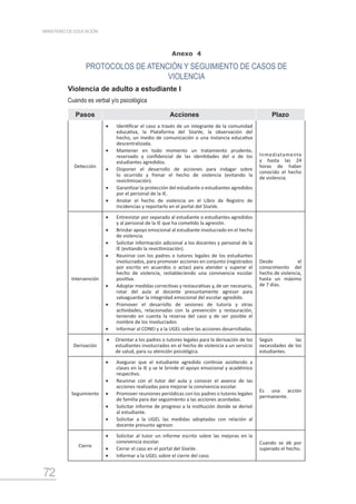 72
MINISTERIO DE EDUCACIÓN
Anexo 4
PROTOCOLOS DE ATENCIÓN Y SEGUIMIENTO DE CASOS DE
VIOLENCIA
Violencia de adulto a estudiante I
Cuando es verbal y/o psicológica
Pasos Acciones Plazo
Detección
•	 Identificar el caso a través de un integrante de la comunidad
educativa, la Plataforma del SíseVe, la observación del
hecho, un medio de comunicación o una instancia educativa
descentralizada.
•	 Mantener en todo momento un tratamiento prudente,
reservado y confidencial de las identidades del o de los
estudiantes agredidos.
•	 Disponer el desarrollo de acciones para indagar sobre
lo ocurrido y frenar el hecho de violencia (evitando la
revictimización).
•	 Garantizar la protección del estudiante o estudiantes agredidos
por el personal de la IE.
•	 Anotar el hecho de violencia en el Libro de Registro de
Incidencias y reportarlo en el portal del SíseVe.
Inmediatamente
y hasta las 24
horas de haber
conocido el hecho
de violencia.
Intervención
•	 Entrevistar por separado al estudiante o estudiantes agredidos
y al personal de la IE que ha cometido la agresión.
•	 Brindar apoyo emocional al estudiante involucrado en el hecho
de violencia.
•	 Solicitar información adicional a los docentes y personal de la
IE (evitando la revictimización).
•	 Reunirse con los padres o tutores legales de los estudiantes
involucrados, para promover acciones en conjunto (registrados
por escrito en acuerdos o actas) para atender y superar el
hecho de violencia, restableciendo una convivencia escolar
positiva.
•	 Adoptar medidas correctivas y restaurativas y, de ser necesario,
rotar del aula al docente presuntamente agresor para
salvaguardar la integridad emocional del escolar agredido.
•	 Promover el desarrollo de sesiones de tutoría y otras
actividades, relacionadas con la prevención y restauración,
teniendo en cuenta la reserva del caso y de ser posible el
nombre de los involucrados
•	 Informar al CONEI y a la UGEL sobre las acciones desarrolladas.
Desde el
conocimiento del
hecho de violencia,
hasta un máximo
de 7 días.
Derivación
•	 Orientar a los padres o tutores legales para la derivación de los
estudiantes involucrados en el hecho de violencia a un servicio
de salud, para su atención psicológica.
Según las
necesidades de los
estudiantes.
Seguimiento
•	 Asegurar que el estudiante agredido continúe asistiendo a
clases en la IE y se le brinde el apoyo emocional y académico
respectivo.
•	 Reunirse con el tutor del aula y conocer el avance de las
acciones realizadas para mejorar la convivencia escolar.
•	 Promover reuniones periódicas con los padres o tutores legales
de familia para dar seguimiento a las acciones acordadas.
•	 Solicitar informe de progreso a la institución donde se derivó
al estudiante.
•	 Solicitar a la UGEL las medidas adoptadas con relación al
docente presunto agresor.
Es una acción
permanente.
Cierre
•	 Solicitar al tutor un informe escrito sobre las mejoras en la
convivencia escolar.
•	 Cerrar el caso en el portal del SíseVe.
•	 Informar a la UGEL sobre el cierre del caso.
Cuando se dé por
superado el hecho.
 