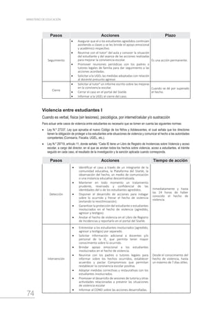 74
MINISTERIO DE EDUCACIÓN
Pasos Acciones Plazo
Seguimiento
•	 Asegurar que el o los estudiantes agredidos continúen
asistiendo a clases y se les brinde el apoyo emocional
y académico respectivo.
•	 Reunirse con el tutor3
del aula y conocer la situación
del estudiante y del avance de las acciones realizadas
para mejorar la convivencia escolar.
•	 Promover reuniones periódicas con los padres o
tutores legales de familia para dar seguimiento a las
acciones acordadas.
•	 Solicitar a la UGEL las medidas adoptadas con relación
al docente presunto agresor.
Es una acción permanente.
Cierre
•	 Solicitar al tutor4
un informe escrito sobre las mejoras
en la convivencia escolar.
•	 Cerrar el caso en el portal del SíseVe.
•	 Informar a la UGEL el cierre del caso.
Cuando se dé por superado
el hecho.
Violencia entre estudiantes I
Cuando es verbal, física (sin lesiones), psicológica, por internet/celular y/o sustracción
Para actuar ante casos de violencia entre estudiantes es necesario que se tomen en cuenta las siguientes normas:
•	 Ley N.º 27337, Ley que aprueba el nuevo Código de los Niños y Adolescentes, el cual señala que los directores
tienen la obligación de proteger a los estudiantes ante situaciones de violencia y comunicar el hecho a las autoridades
competentes (Comisaría, Fiscalía, UGEL, etc.).
•	 Ley N.º 29719, artículo 11, donde señala: “Cada IE tiene un Libro de Registro de Incidencias sobre Violencia y acoso
escolar, a cargo del director, en el que se anotan todos los hechos sobre violencia, acoso a estudiantes, el trámite
seguido en cada caso, el resultado de la investigación y la sanción aplicada cuando corresponda.
Pasos Acciones Tiempo de acción
Detección
•	 Identificar el caso a través de un integrante de la
comunidad educativa, la Plataforma del SíseVe, la
observación del hecho, un medio de comunicación
o una instancia educativa descentralizada.
•	 Mantener en todo momento un tratamiento
prudente, reservado y confidencial de las
identidades del o de los estudiantes agredidos.
•	 Disponer el desarrollo de acciones para indagar
sobre lo ocurrido y frenar el hecho de violencia
(evitando la revictimización).
•	 Garantizar la protección del estudiante o estudiantes
involucrados en el hecho de violencia (agredido,
agresor y testigos).
•	 Anotar el hecho de violencia en el Libro de Registro
de Incidencias y reportarlo en el portal del SíseVe.
Inmediatamente y hasta
las 24 horas de haber
conocido el hecho de
violencia.
Intervención
•	 Entrevistar a los estudiantes involucrados (agredido,
agresor y testigos) por separado.
•	 Solicitar información adicional a docentes y/o
personal de la IE, que permita tener mayor
conocimiento sobre lo ocurrido.
•	 Brindar apoyo emocional a los estudiantes
involucrados en el hecho de violencia.
•	 Reunirse con los padres o tutores legales para
informar sobre los hechos ocurridos, establecer
acuerdos y pactar Compromisos que permitan
restablecer la convivencia escolar positiva.
•	 Adoptar medidas correctivas y restaurativas con los
estudiantes involucrados.
•	 Promover el desarrollo de sesiones de tutoría y otras
actividades relacionadas a prevenir las situaciones
de violencia escolar
•	 Informar al CONEI sobre las acciones desarrolladas.
Desde el conocimiento del
hecho de violencia, hasta
un máximo de 7 días útiles.
 