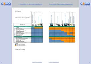 COMÉRCIO INTERNACIONAL
94 COMÉRCIO INTERNACIONAL 95
EMBALAGEM
E
VERIFICAÇÃO
(produção,
controlo,
qualidade,
medidas,
pesos,
etc)
CARGA
(no
armazém
do
vendedor)
TRANSPORTE
INTERNO
(da
fábrica
até
ao
porto,
aeroporto,
terminal
TIR)
FORMALIDADES
ADUANEIRAS
EXPORTAÇÃO
EXW
Ex Works
Na origem, local designado
FCA
Free Carrier
Livre no transportador, local designado
CPT
Carrier Paid To
Transporte pago até, local de destino designado
CIP
Carriage and Insurance Paid
Transporte e seguro pago até, local de destino designado
DAP
Delivered at Place
Entregue no local de destino designado
DAT
Delivered at Terminal
Entregue no terminal designado
DDP
Delivered Duty Paid
Entregue no destino designado, com direitos pagos
FAS
Free Alongside Ship
Livre no costado do navio, porto de embarque designado
FOB
Free On Board
Livre a bordo, porto de embarque designado
CFR
Cost and Freight
Custo e frete, porto de destino designado
CIF
Cost, Insurance and Freight
Custo, seguro e frete, porto de destino designado
PARA TRANSPORTE MARÍTIMO
PARA QUALQUER MODALIDADE DE TRANSPORTE (INCLUSIVE MULTIMODAL)
INCOTERMS 2010
TABELA DO CUSTO / RISCO DE ACORDO COM O
"INCOTERM" ACORDADO
TRANSPORTE
PRINCIPAL
SEGURO
DESPESAS
LOCAIS
-
DESTINO
(Manuseamento
no
porto,
aeroporto,
terminal
TIR)
FORMALIDADES
ADUANEIRAS
IMPORTAÇÃO
TRANSPORTE
INTERNO
(do
porto,
aeroporto
ou
terminal
TIR
até
às
instalações
do
destinatário)
RECEPÇÃO
E
DESCARGA
(nas
instalações
do
destinatário)
DESPESAS
LOCAIS
-
ORIGEM
(Manuseamento
no
porto,
aeroporto,
terminal
TIR)
 