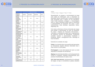 COMÉRCIO INTERNACIONAL
98 COMÉRCIO INTERNACIONAL 99
Permite
utilização
de terminais
particulares de
usuários
** *** ***** *
Menores
despesas com
embalagens
** ** *** *****
Menores
despesas com
seguros
** *** **** *****
Menores riscos
de congestiona-
mento
** ***** * ****
Possibilidade de
transporte de
grandes volumes
***** **** * *
Possibilidades
de transporte
"porta a porta"
com menor
manipulação de
carga
* *** **** *****
Pronta reação
a conjunturas
favoráveis
* ** *** *****
Propicia maior
rotatividade de
stocks
* ** *** *****
Capacidade
de integração
inclusive
de regiões
afastadas
* ** ***** ***
Melhor
aproveitamento
de consolidação
de carga
**** *** *** *****
Adequação
para distâncias
longas
***** **** * *****
Adequação para
distâncias curtas ** *** ***** **
Meios de transporte
Aspetos e
respetivas
cotações
Marítimo Ferroviário Rodoviário Aéreo
 