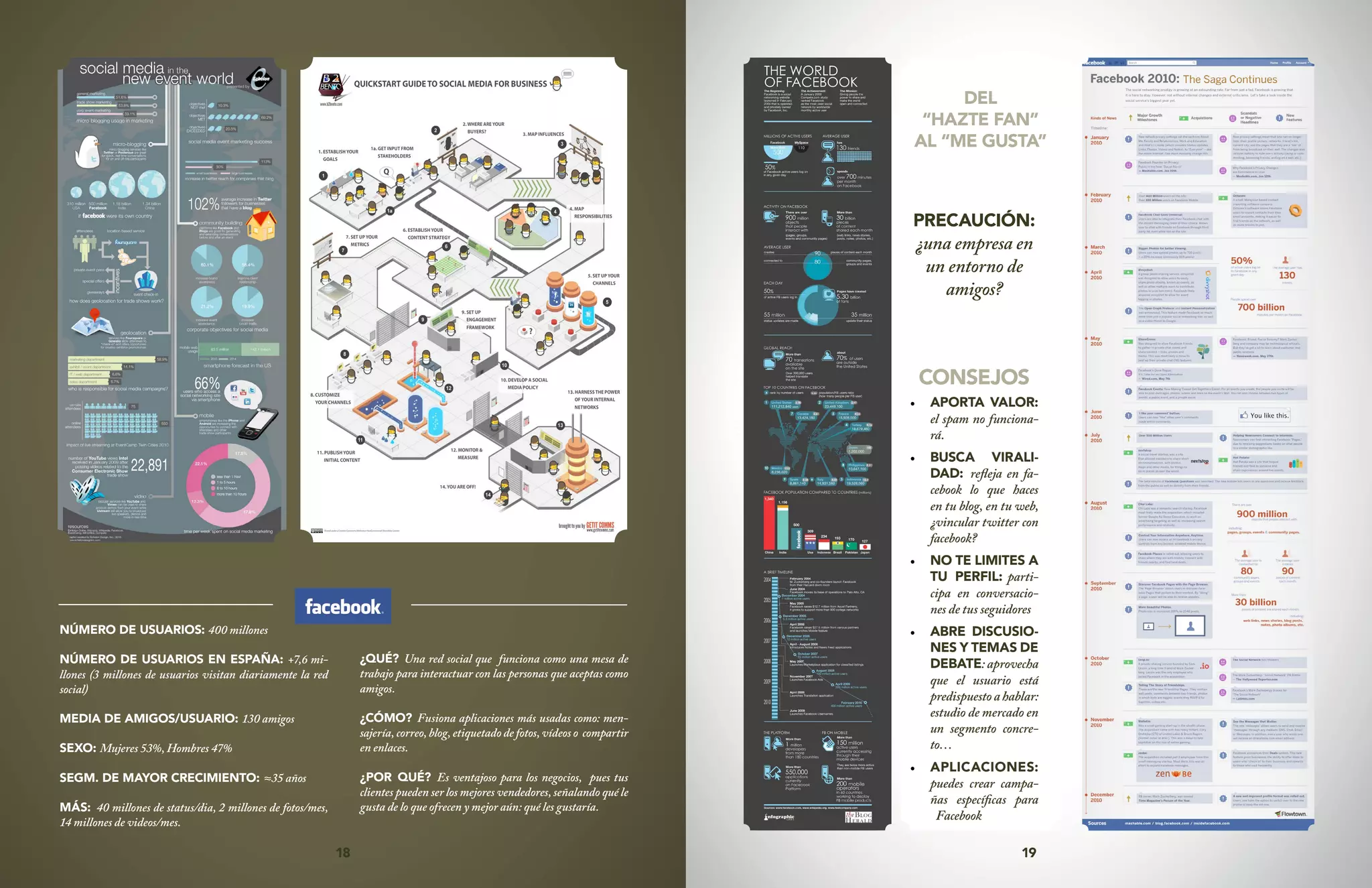 18 19
NÚMERO DE USUARIOS: 400 millones
NÚMERO DE USUARIOS EN ESPAÑA: +7,6 mi-
llones (3 millones de usuarios visitan diariamente la red
social)
MEDIA DE AMIGOS/USUARIO: 130 amigos
SEXO: Mujeres 53%, Hombres 47%
SEGM. DE MAYOR CRECIMIENTO: ≈35 años
MÁS: 40 millones de status/dia, 2 millones de fotos/mes,
14 millones de videos/mes.
¿QUÉ? Una red social que funciona como una mesa de
trabajo para interactuar con las personas que aceptas como
amigos.
¿CÓMO? Fusiona aplicaciones más usadas como: men-
sajería, correo, blog, etiquetado de fotos, vídeos o compartir
en enlaces.
¿POR QUÉ? Es ventajoso para los negocios, pues tus
clientes pueden ser los mejores vendedores, señalando qué le
gusta de lo que ofrecen y mejor aún: qué les gustaría.
DEL
“HAZTE FAN”
AL “ME GUSTA”
PRECAUCIÓN:
¿una empresa en
un entorno de
amigos?
CONSEJOS
•	 APORTA VALOR:
el spam no funciona-
rá.
•	 BUSCA VIRALI-
DAD: refleja en fa-
cebook lo que haces
en tu blog, en tu web,
¿vincular twitter con
facebook?
•	 NO TE LIMITES A
TU PERFIL: parti-
cipa en conversacio-
nes de tus seguidores
•	 ABRE DISCUSIO-
NES Y TEMAS DE
DEBATE: aprovecha
que el usuario está
predispuesto a hablar:
estudio de mercado en
un segmento concre-
to…
•	 APLICACIONES:
puedes crear campa-
ñas específicas para
Facebook
 