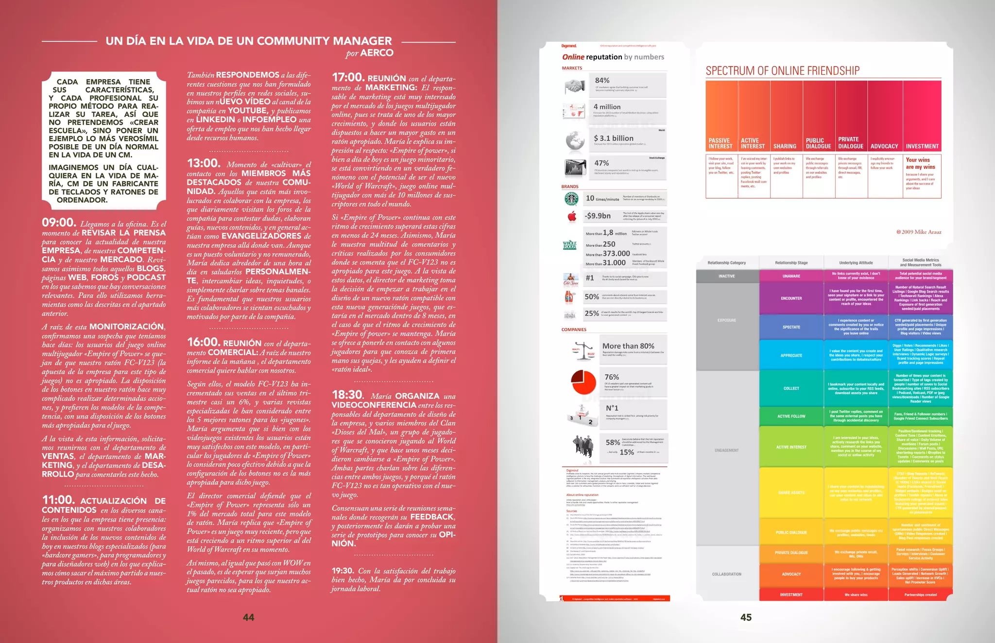 44 45
UN DÍA EN LA VIDA DE UN COMMUNITY MANAGER
09:00. Llegamos a la oficina. Es el
momento de REVISAR LA PRENSA
para conocer la actualidad de nuestra
EMPRESA, de nuestra COMPETEN-
CIA y de nuestro MERCADO. Revi-
samos asimismo todos aquellos BLOGS,
páginas WEB, FOROS y PODCAST
en los que sabemos que hay conversaciones
relevantes. Para ello utilizamos herra-
mientas como las descritas en el apartado
anterior.
A raíz de esta MONITORIZACIÓN,
confirmamos una sospecha que teníamos
hace días: los usuarios del juego online
multijugador «Empire of Power» se que-
jan de que nuestro ratón FC-V123 (la
apuesta de la empresa para este tipo de
juegos) no es apropiado. La disposición
de los botones en nuestro ratón hace muy
complicado realizar determinadas accio-
nes, y prefieren los modelos de la compe-
tencia, con una disposición de los botones
más apropiadas para el juego.
A la vista de esta información, solicita-
mos reunirnos con el departamento de
VENTAS, el departamento de MAR-
KETING, y el departamento de DESA-
RROLLO para comentarles este hecho.
11:00. ACTUALIZACIÓN DE
CONTENIDOS en los diversos cana-
les en los que la empresa tiene presencia:
organizamos con nuestros colaboradores
la inclusión de los nuevos contenidos de
hoy en nuestros blogs especializados (para
«hardcore gamers», para programadores y
para diseñadores web) en los que explica-
moscómosacarelmáximopartidoanues-
tros productos en dichas áreas.
También RESPONDEMOS a las dife-
rentes cuestiones que nos han formulado
en nuestros perfiles en redes sociales, su-
bimos un nUEVO VÍDEO al canal de la
compañía en YOUTUBE, y publicamos
en LINKEDIN o INFOEMPLEO una
oferta de empleo que nos han hecho llegar
desde recursos humanos.
13:00. Momento de «cultivar» el
contacto con los MIEMBROS MÁS
DESTACADOS de nuestra COMU-
NIDAD. Aquellos que están más invo-
lucrados en colaborar con la empresa, los
que diariamente visitan los foros de la
compañía para contestar dudas, elaboran
guías, nuevos contenidos, y en general ac-
túan como EVANGELIZADORES de
nuestra empresa allá donde van. Aunque
es un puesto voluntario y no remunerado,
María dedica alrededor de una hora al
día en saludarlos PERSONALMEN-
TE, intercambiar ideas, inquietudes, o
simplemente charlar sobre temas banales.
Es fundamental que nuestros usuarios
más colaboradores se sientan escuchados y
motivados por parte de la compañía.
16:00. REUNIÓN con el departa-
mento COMERCIAL: Araízdenuestro
informe de la mañana , el departamento
comercial quiere hablar con nosotros.
Según ellos, el modelo FC-V123 ha in-
crementado sus ventas en el último tri-
mestre casi un 6%, y varias revistas
especializadas le han considerado entre
los 5 mejores ratones para los «jugones».
María argumenta que si bien con los
videojuegos existentes los usuarios están
muy satisfechos con este modelo, en parti-
cular los jugadores de «Empire of Power»
lo consideran poco efectivo debido a que la
configuración de los botones no es la más
apropiada para dicho juego.
El director comercial defiende que el
«Empire of Power» representa sólo un
1% del mercado total para este modelo
de ratón. María replica que «Empire of
Power»esunjuegomuyreciente,peroque
está creciendo a un ritmo superior al del
World of Warcraft en su momento.
Asímismo,aligualquepasóconWOWen
el pasado, es de esperar que surjan muchos
juegos parecidos, para los que nuestro ac-
tual ratón no sea apropiado.
17:00. REUNIÓN con el departa-
mento de MARKETING: El respon-
sable de marketing está muy interesado
por el mercado de los juegos multijugador
online, pues se trata de uno de los mayor
crecimiento, y donde los usuarios están
dispuestos a hacer un mayor gasto en un
ratón apropiado. María le explica su im-
presión al respecto: «Empire of power», si
bien a día de hoy es un juego minoritario,
se está convirtiendo en un verdadero fe-
nómeno con el potencial de ser el nuevo
«World of Warcraft», juego online mul-
tijugador con más de 10 millones de sus-
criptores en todo el mundo.
Si «Empire of Power» continua con este
ritmo de crecimiento superará estas cifras
en menos de 24 meses. Asimismo, María
le muestra multitud de comentarios y
críticas realizados por los consumidores
donde se comenta que el FC-V123 no es
apropiado para este juego. A la vista de
estos datos, el director de marketing toma
la decisión de empezar a trabajar en el
diseño de un nuevo ratón compatible con
esta nueva generaciónde juegos, que es-
taría en el mercado dentro de 8 meses, en
el caso de que el ritmo de crecimiento de
«Empire of power» se mantenga. María
se ofrece a ponerle en contacto con algunos
jugadores para que conozca de primera
mano sus quejas, y les ayuden a definir el
«ratón ideal».
18:30. María ORGANIZA una
VIDEOCONFERENCIA entre los res-
ponsables del departamento de diseño de
la empresa, y varios miembros del Clan
«Dioses del Mal», un grupo de jugado-
res que se conocieron jugando al World
of Warcraft, y que hace unos meses deci-
dieron cambiarse a «Empire of Power».
Ambas partes charlan sobre las diferen-
cias entre ambos juegos, y porqué el ratón
FC-V123 no es tan operativo con el nue-
vo juego.
Consensuanunaseriedereunionessema-
nales donde recogerán su FEEDBACK,
y posteriormente les darán a probar una
serie de prototipos para conocer su OPI-
NIÓN.
19:30. Con la satisfacción del trabajo
bien hecho, María da por concluida su
jornada laboral.
por AERCO
CADA EMPRESA TIENE
SUS CARACTERÍSTICAS,
Y CADA PROFESIONAL SU
PROPIO MÉTODO PARA REA-
LIZAR SU TAREA, ASÍ QUE
NO PRETENDEMOS «CREAR
ESCUELA», SINO PONER UN
EJEMPLO LO MÁS VEROSÍMIL
POSIBLE DE UN DÍA NORMAL
EN LA VIDA DE UN CM.
IMAGINEMOS UN DÍA CUAL-
QUIERA EN LA VIDA DE MA-
RÍA, CM DE UN FABRICANTE
DE TECLADOS Y RATONES DE
ORDENADOR.
 