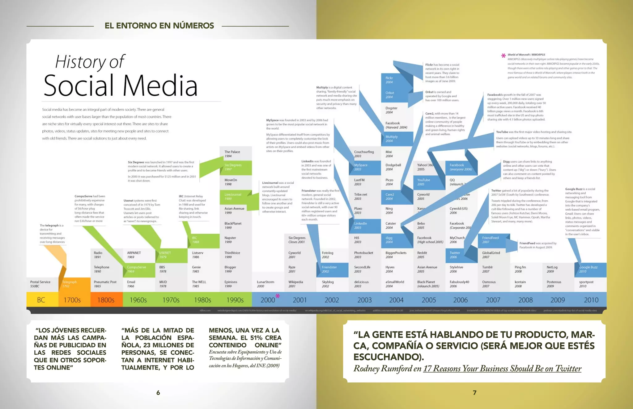 7
6
“LOS JÓVENES RECUER-
DAN MÁS LAS CAMPA-
ÑAS DE PUBLICIDAD EN
LAS REDES SOCIALES
QUE EN OTROS SOPOR-
TES ONLINE”
“MÁS DE LA MITAD DE
LA POBLACIÓN ESPA-
ÑOLA, 23 MILLONES DE
PERSONAS, SE CONEC-
TAN A INTERNET HABI-
TUALMENTE, Y POR LO
MENOS, UNA VEZ A LA
SEMANA. EL 51% CREA
CONTENIDO ONLINE”
Encuesta sobre Equipamiento y Uso de
TecnologíasdeInformaciónyComuni-
caciónenlosHogares,delINE(2009)
“LA GENTE ESTÁ HABLANDO DE TU PRODUCTO, MAR-
CA, COMPAÑÍA O SERVICIO (SERÁ MEJOR QUE ESTÉS
ESCUCHANDO).
RodneyRumforden 17ReasonsYourBusinessShouldBeonTwitter
EL ENTORNO EN NÚMEROS
 