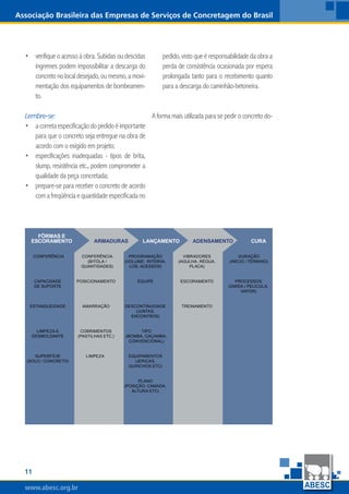 www.abesc.org.brwww.abesc.org.brwww.abesc.org.br
11
Associação Brasileira das Empresas de Serviços de Concretagem do Brasil
verifique o acesso à obra. Subidas ou descidas
íngremes podem impossibilitar a descarga do
concreto no local desejado, ou mesmo, a movi-
mentação dos equipamentos de bombeamen-
to.
Lembre-se:
acorretaespecificaçãodopedidoéimportante
para que o concreto seja entregue na obra de
acordo com o exigido em projeto;
especificações inadequadas - tipos de brita,
slump, resistência etc., podem comprometer a
qualidade da peça concretada;
prepare-se para receber o concreto de acordo
comafreqüênciaequantidadeespecificadano
•
•
•
•
pedido, visto que é responsabilidade da obra a
perda de consistência ocasionada por espera
prolongada tanto para o recebimento quanto
para a descarga do caminhão-betoneira.
A forma mais utilizada para se pedir o concreto do-
FÔRMAS E
ESCORAMENTO ARMADURAS LANÇAMENTO ADENSAMENTO CURA
CONFERÊNCIA CONFERÊNCIA
(BITOLA /
QUANTIDADES)
PROGRAMAÇÃO
(VOLUME, INTERVA-
LOS, ACESSOS)
VIBRADORES
(AGULHA, RÉGUA,
PLACA)
DURAÇÃO
(INÍCIO / TÉRMINO)
CAPACIDADE
DE SUPORTE
POSICIONAMENTO EQUIPE ESCORAMENTO PROCESSOS
(ÚMIDA / PELÍCULA,
VAPOR)
ESTANQUEIDADE AMARRAÇÃO DESCONTINUIDADE
(JUNTAS,
ENCONTROS)
TREINAMENTO
LIMPEZA E
DESMOLDANTE
COBRIMENTOS
(PASTILHAS ETC.)
TIPO
(BOMBA, CAÇAMBA,
CONVENCIONAL)
SUPERFÍCIE
(SOLO / CONCRETO)
LIMPEZA EQUIPAMENTOS
(JERICAS,
GUINCHOS ETC)
PLANO
(POSIÇÃO, CAMADA,
ALTURA ETC)
 