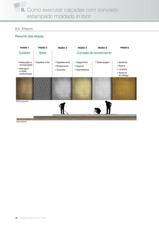 | Associação Brasileira de Cimento Portland24
8.6. Etapas
Resumo das etapas
Subleito Base
• Adequação e
compactação
• Drenagem
e redes
subterrâneas
• Espalhar brita • Estampagem• Espalhamento
• Nivelamento
• Concreto
• Salgamento
• Queima
• Desmoldante
• Seladora
• Resina
• Limpeza
• Abertura
ao tráfego
Vista superior
Vista lateral
Camada de revestimento
8. Como executar calçadas com concreto
estampado moldado in loco
 