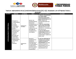 “Hacia el mejoramiento de las Condiciones Básicas de las ETC y EE focalizados por el Programa Todos a
Aprender”

EMPODERAMIENTO TERRITORIAL

ALCANCE

OBJETIVO

Fortalecer la
corresponsabilid
ad a las
Entidades
Territoriales y
los EE en la
gestión y
consecución de
recursos para
fortalecer,
mejorar y
garantizar las
condiciones
básicas de los
establecimiento
s focalizados
por el
Programa.

ACTIVIDAD

META

Infraestructura
Tecnológica

60% de los
Establecimientos
Educativos
focalizados por el
Programa Todos
a Aprender
cuentan con una
estrategia de
infraestructura
tecnológica.

Infraestructura
Física

60% de los
Establecimientos
Educativos
focalizados por el
PTA reportados
con dificultades en
infraestructura
educativa cuentan
con un plan de
mantenimiento

INDICADOR SIEMPRE EE

1. Número de estudiantes
por equipo según
matricula actual de los
grados beneficiados por el
PTA. (número de
estudiantes/número de
equipos).
2. EE con conectividad
que no hizo uso de este
recurso (Si hizo uso del
recurso 1/1 , si no hizo uso
del recurso 1/0).
3. EE con dificultad en
conectividad (Numero de
sedes con dificultad en
conectividad / número de
sedes total)
El EE con dificultad en
infraestructura escolar
cuenta con plan de
mantenimiento (Si el EE
cuenta con plan de
mantenimiento 1/1 si no
cuenta con plan de
mantenimiento 1/0)

ACCIONES

 