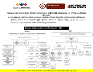 “Hacia el mejoramiento de las Condiciones Básicas de las ETC y EE focalizados por el Programa Todos a
Aprender”
2. ¿CUÁLES SON LAS FUENTES DE RECURSOS PARA EL MEJORAMIENTO DE LAS CONDICIONES BÁSICAS?
-Sistema general de participación -SGP-, Sistema general de regalías –SGR-, Ley 21 (solo aplica para
infraestructura), Excedentes del sector solidario y Recursos propios

Recursos del Sistema General de Participación –SGP-.

ESTRATEGIAS DE ACCION DEL COMPONENTE EN EL PTA
3. RUTAS DE EMPODERAMIENTO TERRITORIAL “ATIT” ORIENTADAS A LAS ETC.

Fuente: Guía No. 8 Para la administración de los recursos financieros del sector educativo. 2012. p. 26 y 27

 