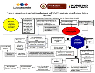 “Hacia el mejoramiento de las Condiciones Básicas de las ETC y EE focalizados por el Programa Todos a
Aprender”
 