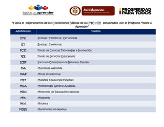 “Hacia el mejoramiento de las Condiciones Básicas de las ETC y EE focalizados por el Programa Todos a
Aprender”
Abreviatura Palabra
ETC Entidad Territorial Certificada
ET Entidad Territorial
FCTI Fondo de Ciencias Tecnologías e Innovación
FSE Fondo de Servicios Educativos
ICBF Instituto Colombiano de Bienestar Familiar
MA Matrícula Atendida
MAP Minas antipersonal
MEF Modelos Educativos Flexibles
MGA Metodología General Ajustada
MEN Ministerio de Educación Nacional
Min. Ministerio
Mod. Modelos
MUSE Municiones sin explotar
 