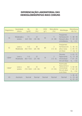 13
DIFERENCIAÇÃO LABORATORIAL DAS
HEMOGLOBINOPATIAS MAIS COMUNS
Diagnóstico
Severidade
clínica
Hb
( g/dl )
Ht
( % )
VCM
(µ3
)
Reticulócito
( % )
Morfologia
Eletroforese
Hb ( % )
SS
Moderada a
severa
7.5
(6.0 - 9.0)
22
(18 - 30)
93
11
(4 - 30)
Freqüentes
hemácias em
foice,em alvo
eritroblastos
S : 80 - 90
F: 02 - 20
A2
: < 3,5
SC
Leve a
Moderada
11.0
(9.0 -14.0 )
30
(26 - 40)
80
3
(1.5 - 6)
Freqüentes
hemácias em
alvo e raras
em foice
S : 45 - 55
C : 45 - 55
F : 0,2 - 8
S βtal+ Leve a
Moderada
11.0
(8.0 -13.0 )
32
(25 - 40)
76
3
(1.5 - 6)
Discreta
hipocromia
microcitose
Hm em foice
S : 55 - 75
A1
: 15 - 30
F : 01 - 20
A2
: > 3,6
S βtal0 Leve a
severa
8.0
(7.0 -10.0 )
25
( 20 - 36 )
69
8
( 3 -18 )
Acentuada
hipocromia e
microcitose
Hm em alvo
e em foice
S : 50 - 85
F : 02 - 30
A2
: > 3,6
AS Assintom. Normal Normal Normal Normal Normal
S : 38 - 45
A1
: 55 - 60
A2
: 01 - 03
 