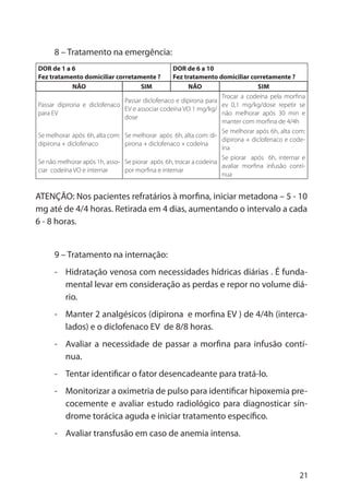 21
8 – Tratamento na emergência:
DOR de 1 a 6
Fez tratamento domiciliar corretamente ?
DOR de 6 a 10
Fez tratamento domiciliar corretamente ?
NÃO SIM NÃO SIM
Passar dipirona e diclofenaco
para EV
Passar diclofenaco e dipirona para
EV e associar codeína VO 1 mg/kg/
dose
Trocar a codeína pela morfina
ev 0,1 mg/kg/dose repetir se
não melhorar após 30 min e
manter com morfina de 4/4h
Se melhorar após 6h, alta com:
dipirona + diclofenaco
Se melhorar após 6h, alta com: di-
pirona + diclofenaco + codeína
Se melhorar após 6h, alta com:
dipirona + diclofenaco e code-
ína
Se não melhorar após 1h, asso-
ciar codeína VO e internar
Se piorar após 6h, trocar a codeina
por morfina e internar
Se piorar após 6h, internar e
avaliar morfina infusão contí-
nua
ATENÇÃO: Nos pacientes refratários à morfina, iniciar metadona – 5 - 10
mg até de 4/4 horas. Retirada em 4 dias, aumentando o intervalo a cada
6 - 8 horas.
9 – Tratamento na internação:
- Hidratação venosa com necessidades hídricas diárias . É funda-
mental levar em consideração as perdas e repor no volume diá-
rio.
- Manter 2 analgésicos (dipirona e morfina EV ) de 4/4h (interca-
lados) e o diclofenaco EV de 8/8 horas.
- Avaliar a necessidade de passar a morfina para infusão contí-
nua.
- Tentar identificar o fator desencadeante para tratá-lo.
- Monitorizar a oximetria de pulso para identificar hipoxemia pre-
cocemente e avaliar estudo radiológico para diagnosticar sín-
drome torácica aguda e iniciar tratamento específico.
- Avaliar transfusão em caso de anemia intensa.
 