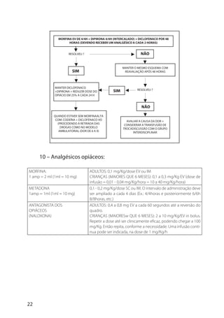 22
10 – Analgésicos opiáceos:
MORFINA:
1 amp = 2 ml (1ml = 10 mg)
ADULTOS: 0,1 mg/Kg/dose EV ou IM
CRIANÇAS (MAIORES QUE 6 MESES): 0,1 a 0,3 mg/Kg EV (dose de
infusão = 0,01 - 0,04 mg/Kg/hora = 10 a 40 mg/Kg/hora)
METADONA
1amp = 1ml (1ml = 10 mg)
0,1 - 0,2 mg/Kg/dose SC ou IM. O intervalo de administração deve
ser ampliado a cada 4 dias (Ex.: 4/4horas e posteriormente 6/6h
8/8horas, etc.)
ANTAGONISTA DOS
OPIÁCEOS
(NALOXONA)
ADULTOS: 0,4 a 0,8 mg EV a cada 60 segundos até a reversão do
quadro.
CRIANÇAS (MAIORESw QUE 6 MESES): 2 a 10 mg/Kg/EV in bolus.
Repetir a dose até ser clinicamente eficaz, podendo chegar a 100
mg/Kg. Então repita, conforme a necessidade. Uma infusão contí-
nua pode ser indicada, na dose de 1 mg/Kg/h
RESOLVEU ?
RESOLVEU ?SIM
NÃO
SIM
NÃO
MORFINA EV DE 4/4H + DIPIRONA 4/4H (INTERCALADO) + DICLOFENACO POR 48
HORAS (DEVENDO RECEBER UM ANALGÉSICO A CADA 2 HORAS)
MANTER O MESMO ESQUEMA COM
REAVALIAÇÃO APÓS 48 HORAS
MANTER DICLOFENACO
+DIPIRONA + REDUZIR DOSE DO
OPIÁCIO EM 25% A CADA 24 H
QUANDO ESTIVER SEM MORFINAALTA
COM: CODEÍNA + DICLOFENACO VO
(PROCEDENDO À RETIRADA DAS
DROGAS COMO NO MODELO
AMBULATORIAL (DOR DE 6 A 9)
AVALIAR A CAUSA DA DOR +
CONSIDERAR A TRANSFUSÃO DE
TROCADISCUSSÃO COM O GRUPO
INTERDISCIPLINAR
 