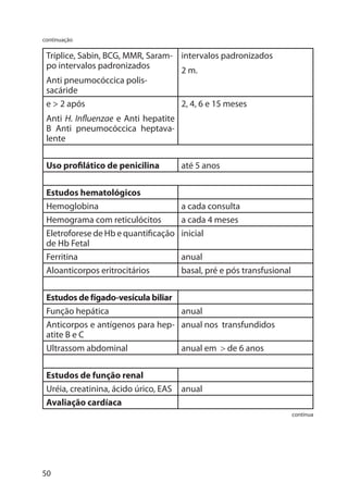 50
Tríplice, Sabin, BCG, MMR, Saram-
po intervalos padronizados
Anti pneumocóccica polis-
sacáride
intervalos padronizados
2 m.
e > 2 após
Anti H. Influenzae e Anti hepatite
B Anti pneumocóccica heptava-
lente
2, 4, 6 e 15 meses
Uso profilático de penicilina até 5 anos
Estudos hematológicos
Hemoglobina a cada consulta
Hemograma com reticulócitos a cada 4 meses
Eletroforese de Hb e quantificação
de Hb Fetal
inicial
Ferritina anual
Aloanticorpos eritrocitários basal, pré e pós transfusional
Estudos de fígado-vesícula biliar
Função hepática anual
Anticorpos e antígenos para hep-
atite B e C
anual nos transfundidos
Ultrassom abdominal anual em > de 6 anos
Estudos de função renal
Uréia, creatinina, ácido úrico, EAS anual
Avaliação cardíaca
continuação
continua
 