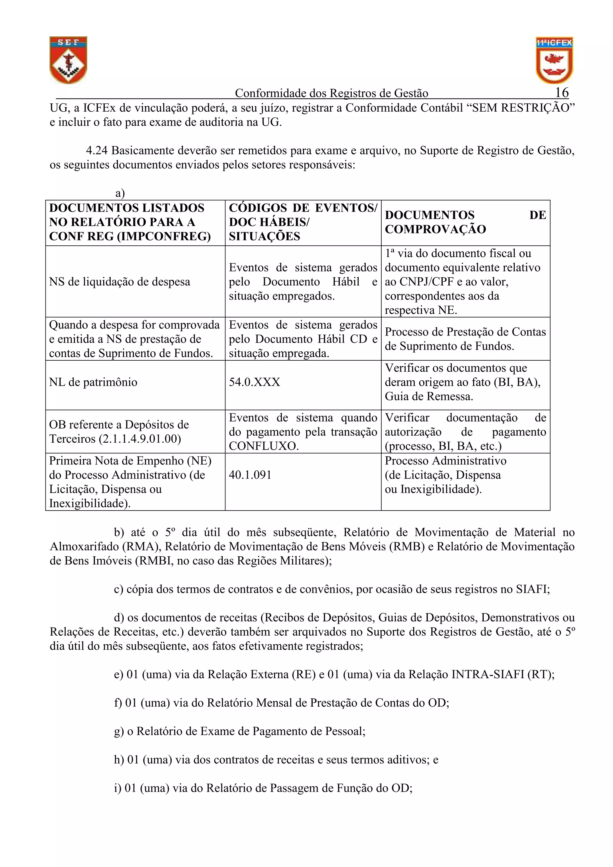 Conformidade dos Registros de Gestão
16
UG, a ICFEx de vinculação poderá, a seu juízo, registrar a Conformidade Contábil “SEM RESTRIÇÃO”
e incluir o fato para exame de auditoria na UG.
4.24 Basicamente deverão ser remetidos para exame e arquivo, no Suporte de Registro de Gestão,
os seguintes documentos enviados pelos setores responsáveis:
a)
DOCUMENTOS LISTADOS
NO RELATÓRIO PARA A
CONF REG (IMPCONFREG)

CÓDIGOS DE EVENTOS/
DOCUMENTOS
DE
DOC HÁBEIS/
COMPROVAÇÃO
SITUAÇÕES
1ª via do documento fiscal ou
Eventos de sistema gerados documento equivalente relativo
NS de liquidação de despesa
pelo Documento Hábil e ao CNPJ/CPF e ao valor,
situação empregados.
correspondentes aos da
respectiva NE.
Quando a despesa for comprovada Eventos de sistema gerados
Processo de Prestação de Contas
e emitida a NS de prestação de
pelo Documento Hábil CD e
de Suprimento de Fundos.
contas de Suprimento de Fundos. situação empregada.
Verificar os documentos que
NL de patrimônio
54.0.XXX
deram origem ao fato (BI, BA),
Guia de Remessa.
OB referente a Depósitos de
Terceiros (2.1.1.4.9.01.00)
Primeira Nota de Empenho (NE)
do Processo Administrativo (de
Licitação, Dispensa ou
Inexigibilidade).

Eventos de sistema quando Verificar documentação de
do pagamento pela transação autorização
de
pagamento
CONFLUXO.
(processo, BI, BA, etc.)
Processo Administrativo
40.1.091
(de Licitação, Dispensa
ou Inexigibilidade).

b) até o 5º dia útil do mês subseqüente, Relatório de Movimentação de Material no
Almoxarifado (RMA), Relatório de Movimentação de Bens Móveis (RMB) e Relatório de Movimentação
de Bens Imóveis (RMBI, no caso das Regiões Militares);
c) cópia dos termos de contratos e de convênios, por ocasião de seus registros no SIAFI;
d) os documentos de receitas (Recibos de Depósitos, Guias de Depósitos, Demonstrativos ou
Relações de Receitas, etc.) deverão também ser arquivados no Suporte dos Registros de Gestão, até o 5º
dia útil do mês subseqüente, aos fatos efetivamente registrados;
e) 01 (uma) via da Relação Externa (RE) e 01 (uma) via da Relação INTRA-SIAFI (RT);
f) 01 (uma) via do Relatório Mensal de Prestação de Contas do OD;
g) o Relatório de Exame de Pagamento de Pessoal;
h) 01 (uma) via dos contratos de receitas e seus termos aditivos; e
i) 01 (uma) via do Relatório de Passagem de Função do OD;

 