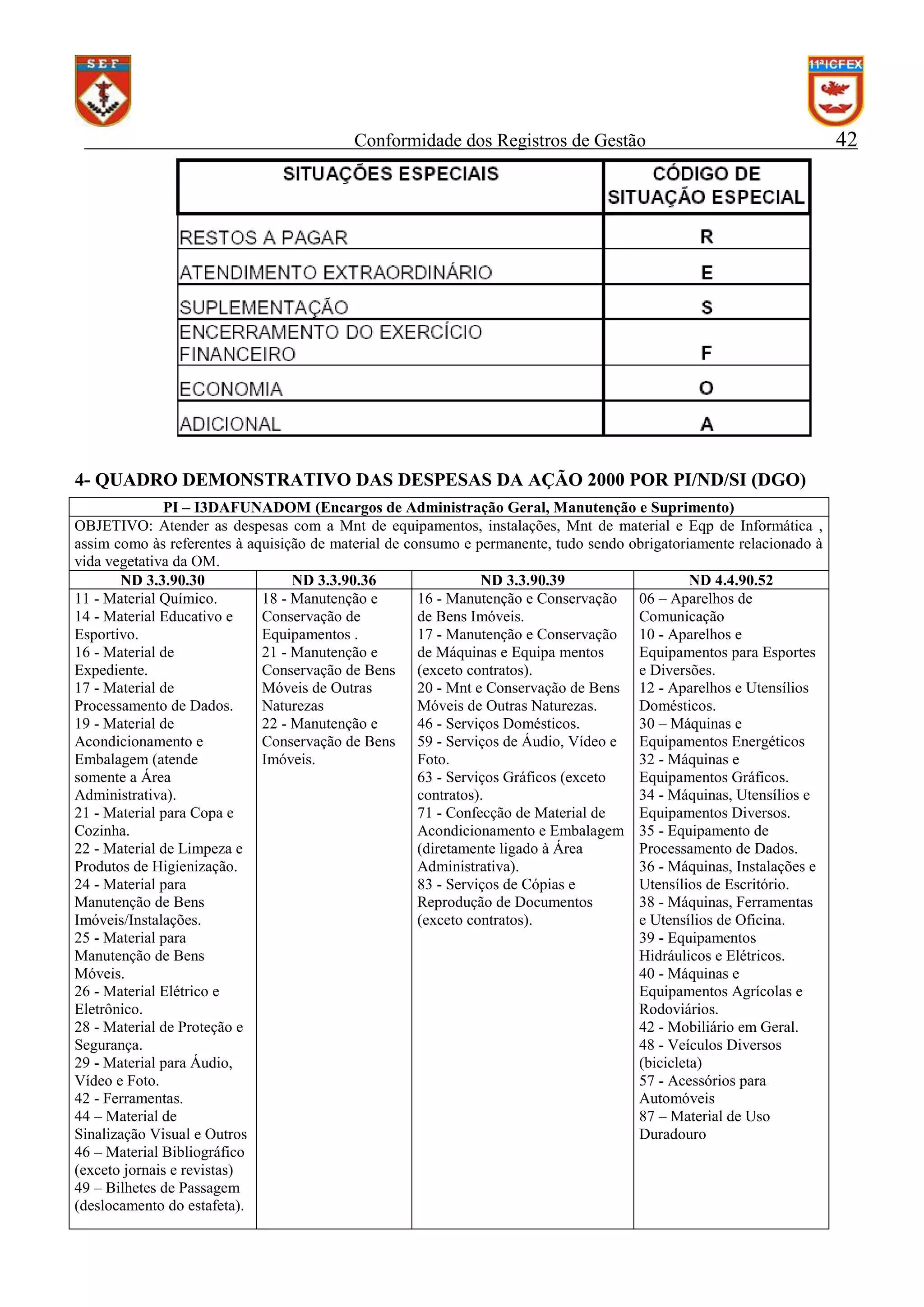 Conformidade dos Registros de Gestão

4- QUADRO DEMONSTRATIVO DAS DESPESAS DA AÇÃO 2000 POR PI/ND/SI (DGO)
PI – I3DAFUNADOM (Encargos de Administração Geral, Manutenção e Suprimento)
OBJETIVO: Atender as despesas com a Mnt de equipamentos, instalações, Mnt de material e Eqp de Informática ,
assim como às referentes à aquisição de material de consumo e permanente, tudo sendo obrigatoriamente relacionado à
vida vegetativa da OM.
ND 3.3.90.30
ND 3.3.90.36
ND 3.3.90.39
ND 4.4.90.52
11 - Material Químico.
18 - Manutenção e
16 - Manutenção e Conservação 06 – Aparelhos de
14 - Material Educativo e
Conservação de
de Bens Imóveis.
Comunicação
Esportivo.
Equipamentos .
17 - Manutenção e Conservação 10 - Aparelhos e
16 - Material de
21 - Manutenção e
de Máquinas e Equipa mentos
Equipamentos para Esportes
Expediente.
Conservação de Bens (exceto contratos).
e Diversões.
17 - Material de
Móveis de Outras
20 - Mnt e Conservação de Bens 12 - Aparelhos e Utensílios
Processamento de Dados.
Naturezas
Móveis de Outras Naturezas.
Domésticos.
19 - Material de
22 - Manutenção e
46 - Serviços Domésticos.
30 – Máquinas e
Acondicionamento e
Conservação de Bens 59 - Serviços de Áudio, Vídeo e Equipamentos Energéticos
Embalagem (atende
Imóveis.
Foto.
32 - Máquinas e
somente a Área
63 - Serviços Gráficos (exceto
Equipamentos Gráficos.
Administrativa).
contratos).
34 - Máquinas, Utensílios e
21 - Material para Copa e
71 - Confecção de Material de
Equipamentos Diversos.
Cozinha.
Acondicionamento e Embalagem 35 - Equipamento de
22 - Material de Limpeza e
(diretamente ligado à Área
Processamento de Dados.
Produtos de Higienização.
Administrativa).
36 - Máquinas, Instalações e
24 - Material para
83 - Serviços de Cópias e
Utensílios de Escritório.
Manutenção de Bens
Reprodução de Documentos
38 - Máquinas, Ferramentas
Imóveis/Instalações.
(exceto contratos).
e Utensílios de Oficina.
25 - Material para
39 - Equipamentos
Manutenção de Bens
Hidráulicos e Elétricos.
Móveis.
40 - Máquinas e
26 - Material Elétrico e
Equipamentos Agrícolas e
Eletrônico.
Rodoviários.
28 - Material de Proteção e
42 - Mobiliário em Geral.
Segurança.
48 - Veículos Diversos
29 - Material para Áudio,
(bicicleta)
Vídeo e Foto.
57 - Acessórios para
42 - Ferramentas.
Automóveis
44 – Material de
87 – Material de Uso
Sinalização Visual e Outros
Duradouro
46 – Material Bibliográfico
(exceto jornais e revistas)
49 – Bilhetes de Passagem
(deslocamento do estafeta).

42

 