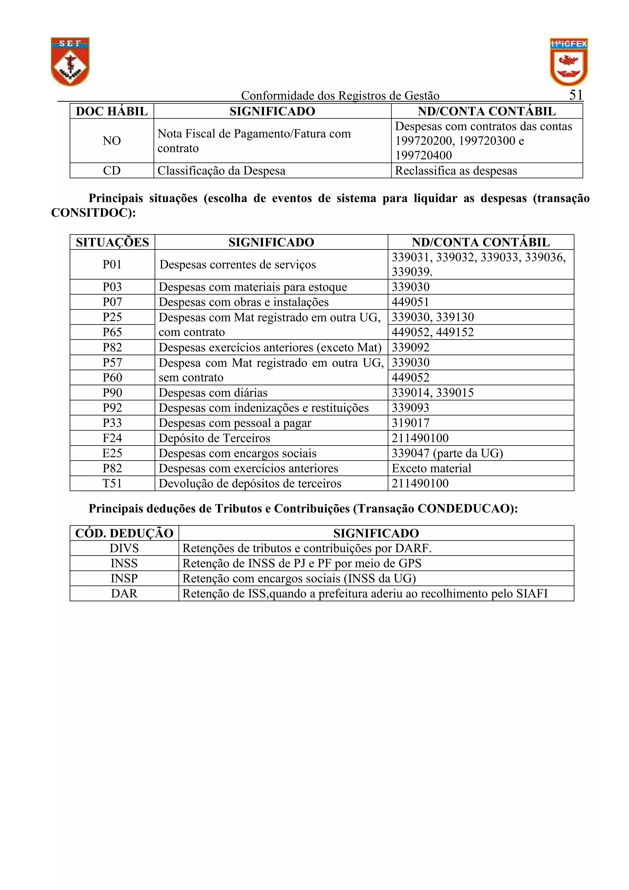 Conformidade dos Registros de Gestão
51
DOC HÁBIL
SIGNIFICADO
ND/CONTA CONTÁBIL
Despesas com contratos das contas
Nota Fiscal de Pagamento/Fatura com
NO
199720200, 199720300 e
contrato
199720400
CD
Classificação da Despesa
Reclassifica as despesas
Principais situações (escolha de eventos de sistema para liquidar as despesas (transação
CONSITDOC):
SITUAÇÕES
P01
P03
P07
P25
P65
P82
P57
P60
P90
P92
P33
F24
E25
P82
T51

SIGNIFICADO

ND/CONTA CONTÁBIL
339031, 339032, 339033, 339036,
Despesas correntes de serviços
339039.
Despesas com materiais para estoque
339030
Despesas com obras e instalações
449051
Despesas com Mat registrado em outra UG, 339030, 339130
com contrato
449052, 449152
Despesas exercícios anteriores (exceto Mat) 339092
Despesa com Mat registrado em outra UG, 339030
sem contrato
449052
Despesas com diárias
339014, 339015
Despesas com indenizações e restituições
339093
Despesas com pessoal a pagar
319017
Depósito de Terceiros
211490100
Despesas com encargos sociais
339047 (parte da UG)
Despesas com exercícios anteriores
Exceto material
Devolução de depósitos de terceiros
211490100

Principais deduções de Tributos e Contribuições (Transação CONDEDUCAO):
CÓD. DEDUÇÃO
DIVS
INSS
INSP
DAR

SIGNIFICADO
Retenções de tributos e contribuições por DARF.
Retenção de INSS de PJ e PF por meio de GPS
Retenção com encargos sociais (INSS da UG)
Retenção de ISS,quando a prefeitura aderiu ao recolhimento pelo SIAFI

 