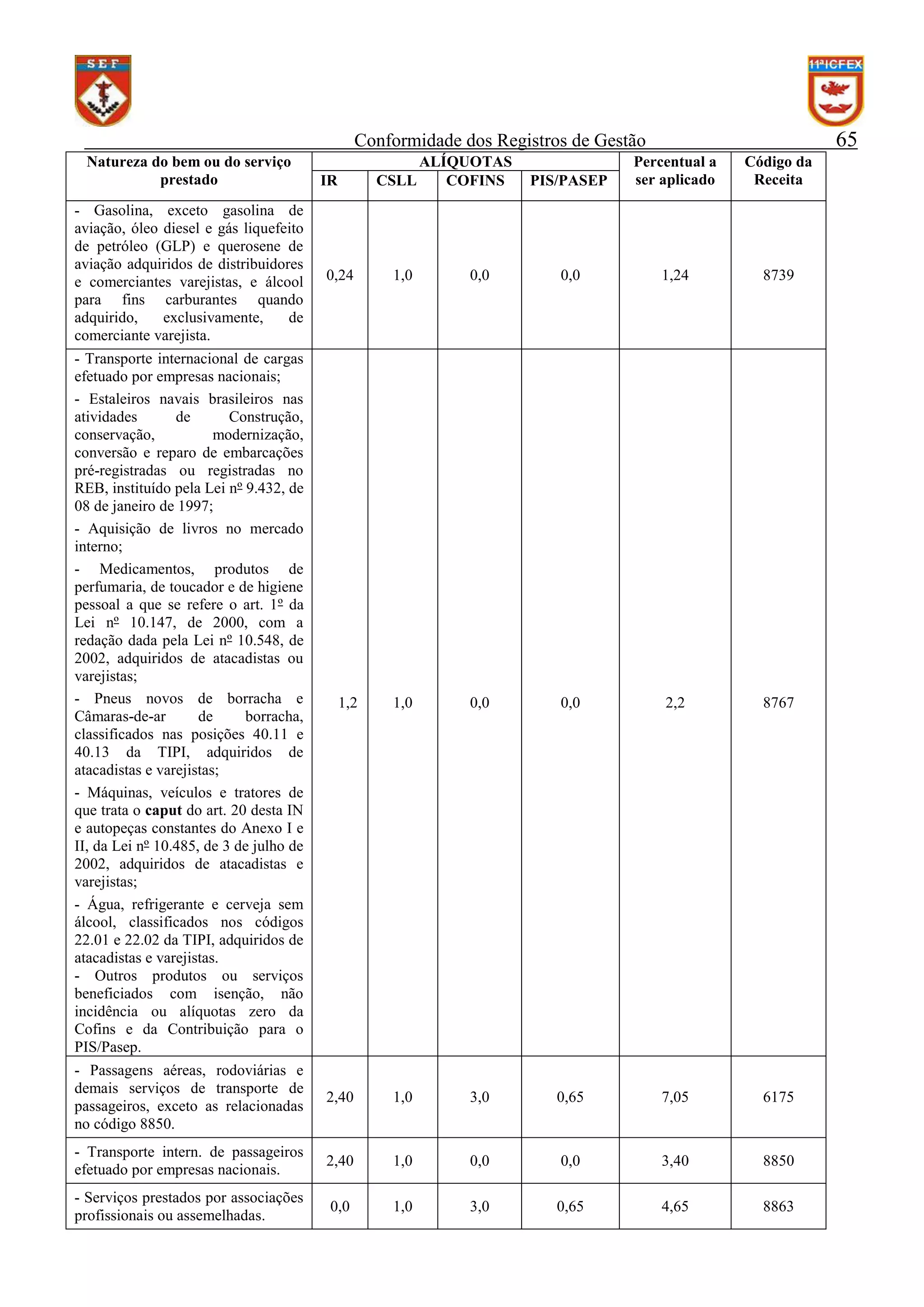 65

Conformidade dos Registros de Gestão
Natureza do bem ou do serviço
prestado

ALÍQUOTAS
CSLL
COFINS

IR

PIS/PASEP

Percentual a
ser aplicado

Código da
Receita

- Gasolina, exceto gasolina de
aviação, óleo diesel e gás liquefeito
de petróleo (GLP) e querosene de
aviação adquiridos de distribuidores
e comerciantes varejistas, e álcool
para fins carburantes quando
adquirido,
exclusivamente,
de
comerciante varejista.

0,24

1,0

0,0

0,0

1,24

8739

- Transporte internacional de cargas
efetuado por empresas nacionais;
- Estaleiros navais brasileiros nas
atividades
de
Construção,
conservação,
modernização,
conversão e reparo de embarcações
pré-registradas ou registradas no
REB, instituído pela Lei nº 9.432, de
08 de janeiro de 1997;
- Aquisição de livros no mercado
interno;
- Medicamentos, produtos de
perfumaria, de toucador e de higiene
pessoal a que se refere o art. 1º da
Lei nº 10.147, de 2000, com a
redação dada pela Lei nº 10.548, de
2002, adquiridos de atacadistas ou
varejistas;
- Pneus novos de borracha e
Câmaras-de-ar
de
borracha,
classificados nas posições 40.11 e
40.13 da TIPI, adquiridos de
atacadistas e varejistas;
- Máquinas, veículos e tratores de
que trata o caput do art. 20 desta IN
e autopeças constantes do Anexo I e
II, da Lei nº 10.485, de 3 de julho de
2002, adquiridos de atacadistas e
varejistas;
- Água, refrigerante e cerveja sem
álcool, classificados nos códigos
22.01 e 22.02 da TIPI, adquiridos de
atacadistas e varejistas.
- Outros produtos ou serviços
beneficiados com isenção, não
incidência ou alíquotas zero da
Cofins e da Contribuição para o
PIS/Pasep.

1,2

1,0

0,0

0,0

2,2

8767

- Passagens aéreas, rodoviárias e
demais serviços de transporte de
passageiros, exceto as relacionadas
no código 8850.

2,40

1,0

3,0

0,65

7,05

6175

- Transporte intern. de passageiros
efetuado por empresas nacionais.

2,40

1,0

0,0

0,0

3,40

8850

- Serviços prestados por associações
profissionais ou assemelhadas.

0,0

1,0

3,0

0,65

4,65

8863

 
