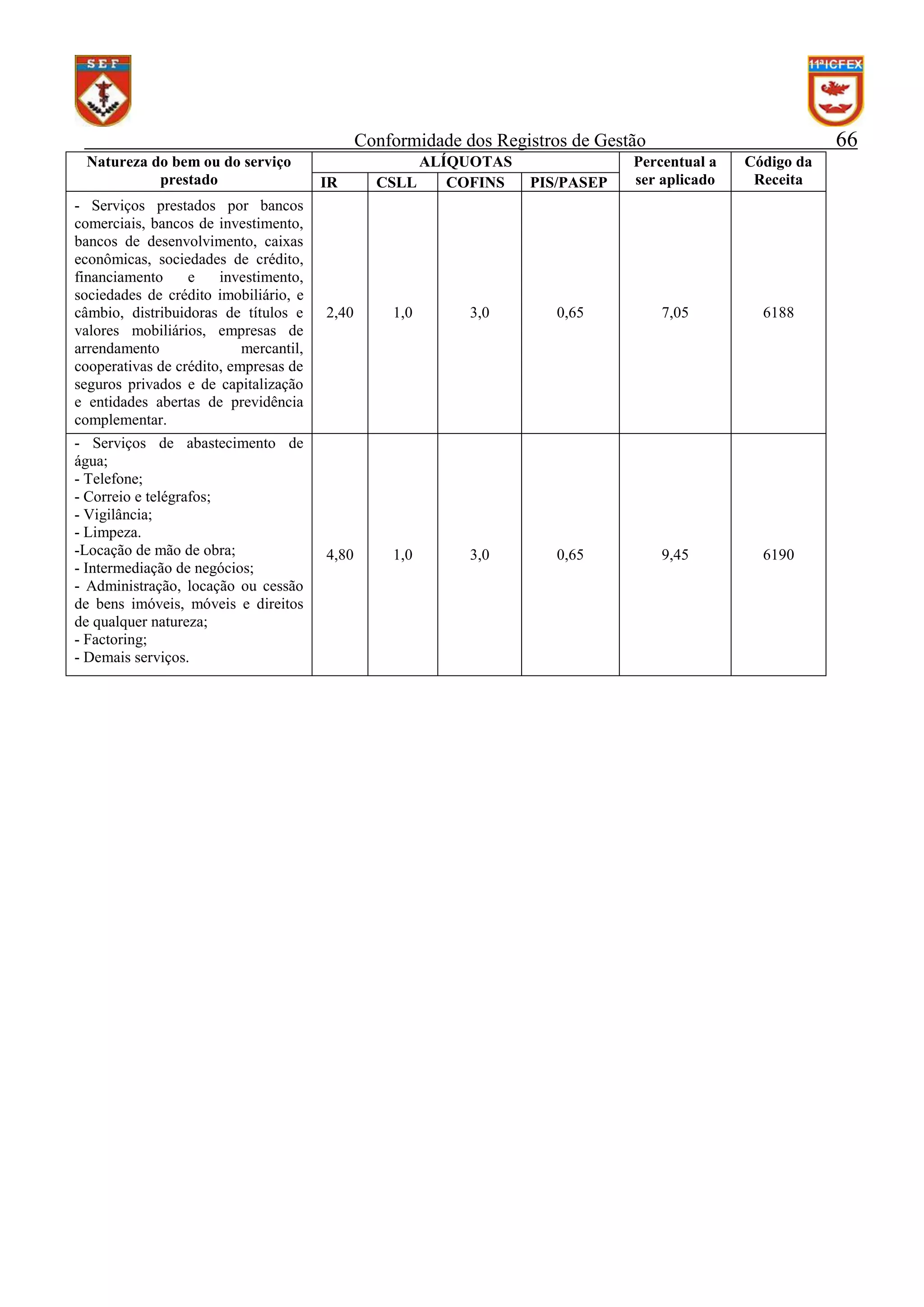 66

Conformidade dos Registros de Gestão
Natureza do bem ou do serviço
prestado

IR

ALÍQUOTAS
CSLL
COFINS

PIS/PASEP

Percentual a
ser aplicado

Código da
Receita

- Serviços prestados por bancos
comerciais, bancos de investimento,
bancos de desenvolvimento, caixas
econômicas, sociedades de crédito,
financiamento
e
investimento,
sociedades de crédito imobiliário, e
câmbio, distribuidoras de títulos e
valores mobiliários, empresas de
arrendamento
mercantil,
cooperativas de crédito, empresas de
seguros privados e de capitalização
e entidades abertas de previdência
complementar.

2,40

1,0

3,0

0,65

7,05

6188

- Serviços de abastecimento de
água;
- Telefone;
- Correio e telégrafos;
- Vigilância;
- Limpeza.
-Locação de mão de obra;
- Intermediação de negócios;
- Administração, locação ou cessão
de bens imóveis, móveis e direitos
de qualquer natureza;
- Factoring;
- Demais serviços.

4,80

1,0

3,0

0,65

9,45

6190

 