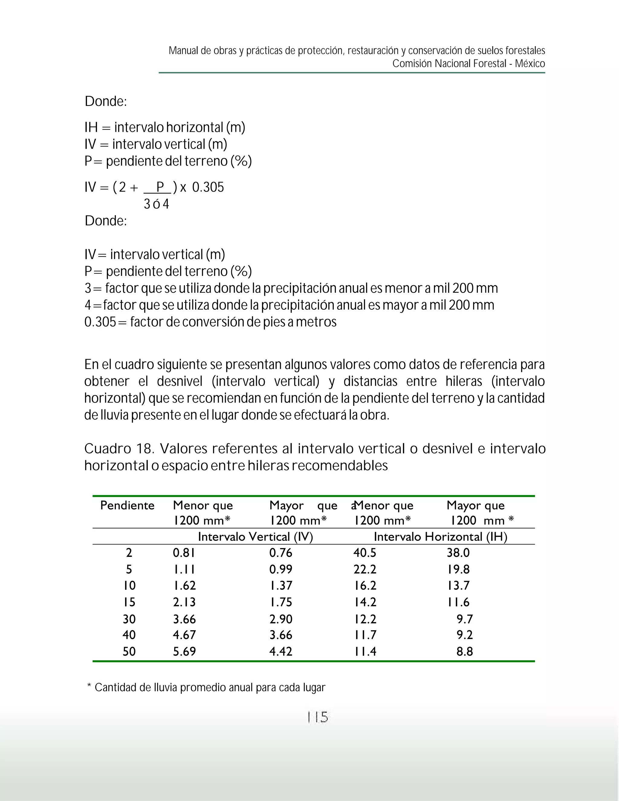 Manual de obras y prácticas de protección, restauración y conservación de suelos forestales
                                                                       Comisión Nacional Forestal - México


Donde:
IH = intervalo horizontal (m)
IV = intervalo vertical (m)
P= pendiente del terreno (%)
IV = ( 2 +    P ) x 0.305
             3ó4
Donde:

IV= intervalo vertical (m)
P= pendiente del terreno (%)
3= factor que se utiliza donde la precipitación anual es menor a mil 200 mm
4=factor que se utiliza donde la precipitación anual es mayor a mil 200 mm
0.305= factor de conversión de pies a metros


En el cuadro siguiente se presentan algunos valores como datos de referencia para
obtener el desnivel (intervalo vertical) y distancias entre hileras (intervalo
horizontal) que se recomiendan en función de la pendiente del terreno y la cantidad
de lluvia presente en el lugar donde se efectuará la obra.

Cuadro 18. Valores referentes al intervalo vertical o desnivel e intervalo
horizontal o espacio entre hileras recomendables




* Cantidad de lluvia promedio anual para cada lugar

                                                  115
 