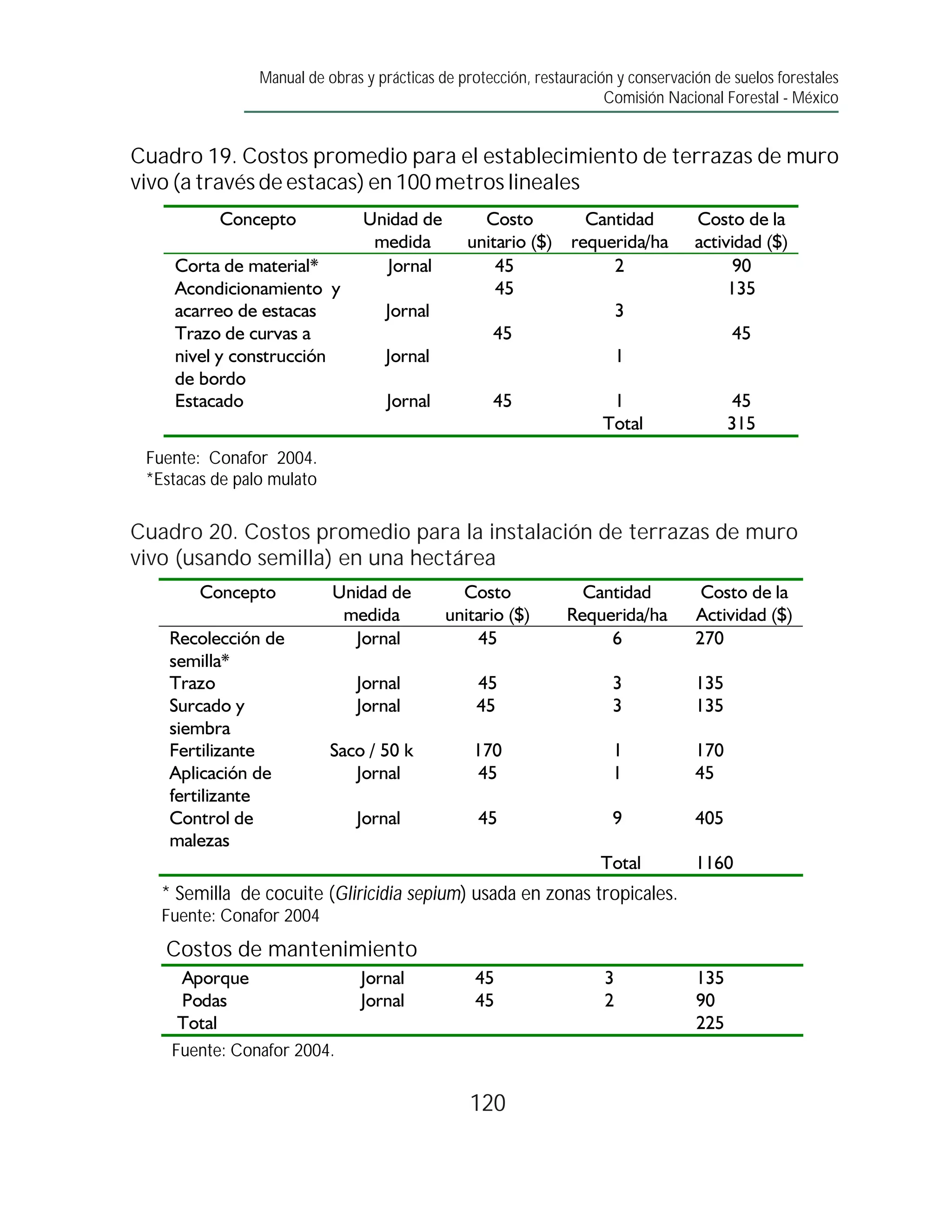 Manual de obras y prácticas de protección, restauración y conservación de suelos forestales
                                                                      Comisión Nacional Forestal - México


Cuadro 19. Costos promedio para el establecimiento de terrazas de muro
vivo (a través de estacas) en 100 metros lineales




 Fuente: Conafor 2004.
 *Estacas de palo mulato


Cuadro 20. Costos promedio para la instalación de terrazas de muro
vivo (usando semilla) en una hectárea




   * Semilla de cocuite (Gliricidia sepium) usada en zonas tropicales.
   Fuente: Conafor 2004
   Costos de mantenimiento



    Fuente: Conafor 2004.


                                                 120
 
