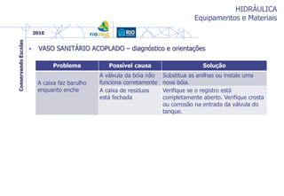 HIDRÁULICA
Equipamentos e Materiais
• VASO SANITÁRIO ACOPLADO – diagnóstico e orientações
Problema Possível causa Solução
A caixa faz barulho
enquanto enche
A válvula da bóia não
funciona corretamente
Substitua as anilhas ou instale uma
nova bóia.
A caixa de resíduos
está fechada
Verifique se o registro está
completamente aberto. Verifique crosta
ou corrosão na entrada da válvula do
tanque.
 