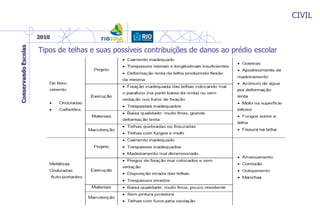 CIVIL
Tipos de telhas e suas possíveis contribuições de danos ao prédio escolar
 