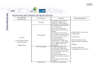 CIVIL
Vazamento pelo sistema de águas pluviais
 