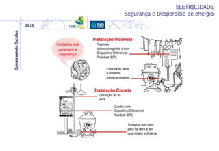 ELETRICIDADE
Segurança e Desperdício de energia
 