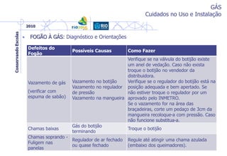 GÁS
Cuidados no Uso e Instalação
• FOGÃO À GÁS: Diagnóstico e Orientações
Defeitos do
Fogão
Possíveis Causas Como Fazer
Vazamento de gás
(verificar com
espuma de sabão)
Vazamento no botijão
Vazamento no regulador
de pressão
Vazamento na mangueira
Verifique se na válvula do botijão existe
um anel de vedação. Caso não exista
troque o botijão no vendedor da
distribuidora.
Verifique se o regulador do botijão está na
posição adequada e bem apertado. Se
não estiver troque o regulador por um
aprovado pelo INMETRO.
Se o vazamento for na área das
braçadeiras, corte um pedaço de 3cm da
mangueira recoloque-a com pressão. Caso
não funcione substitua-a.
Chamas baixas
Gás do botijão
terminando
Troque o botijão
Chamas soprando -
Fuligem nas
panelas
Regulador de ar fechado
ou quase fechado
Regule até atingir uma chama azulada
(embaixo dos queimadores).
 