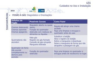 GÁS
Cuidados no Uso e Instalação
• FOGÃO À GÁS: Diagnóstico e Orientações
Defeitos do
Fogão
Possíveis Causas Como Fazer
Chamas deslocando
Chamas soprando
Chamas apagando.
Regulador aberto ou quase
aberto
Furação do queimador
obstruída com resíduos de
alimentos ou líquidos
Regule até atingir uma chama
azulada.
Faça uma limpeza e enxugue o
queimador antes de usar.
Queimadores não
acendem
Falta gás
Registro do gás fechado
Conexão de gás entupida
Mangueira dobrada
Substituir o botijão
Abra o registro do botijão
Retire a mangueira e desentupa
Deixe a mangueira de forma que não
atrapalhe a passagem do gás.
Queimador do forno
não acende
completamente ou
demora para
acender.
Furação do queimador
obstruída
Faça uma limpeza no queimador e
enxugue antes de recolocá-lo no lugar.
 