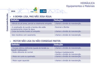 HIDRÁULICA
Equipamentos e Materiais
• A BOMBA LIGA, MAS NÃO JOGA ÁGUA:
• MOTOR NÃO LIGA OU NÃO CONSEGUE PARTIR:
Defeito Solução
- Válvula de pé presa, parcial ou totalmente entupida. - chamar a divisão de manutenção.
- A canalização de sucção e bomba não estão
completamente cheias de água.
- Escorvar a Bomba
- Corpo da bomba furado ou entupido. - chamar a divisão de manutenção.
- Selo mecânico com vazamento. - chamar a divisão de manutenção.
Defeito Solução
- Energia elétrica deficiente (queda de tensão ou
ligação inadequada).
- chamar a divisão de manutenção.
- Ruído diferente do normal. - Desligue imediatamente
- chamar a divisão de manutenção.
- Motor em curto ou queimado. - chamar a divisão de manutenção.
- Motor super aquecido - chamar a divisão de manutenção.
 